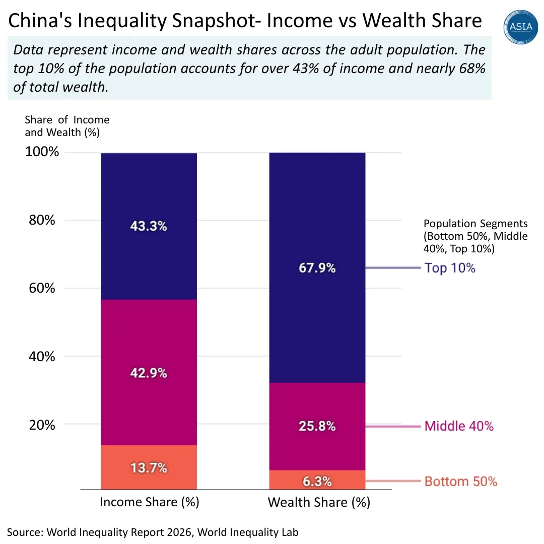 China's Inequality Snapshot - Income vs Wealth Share