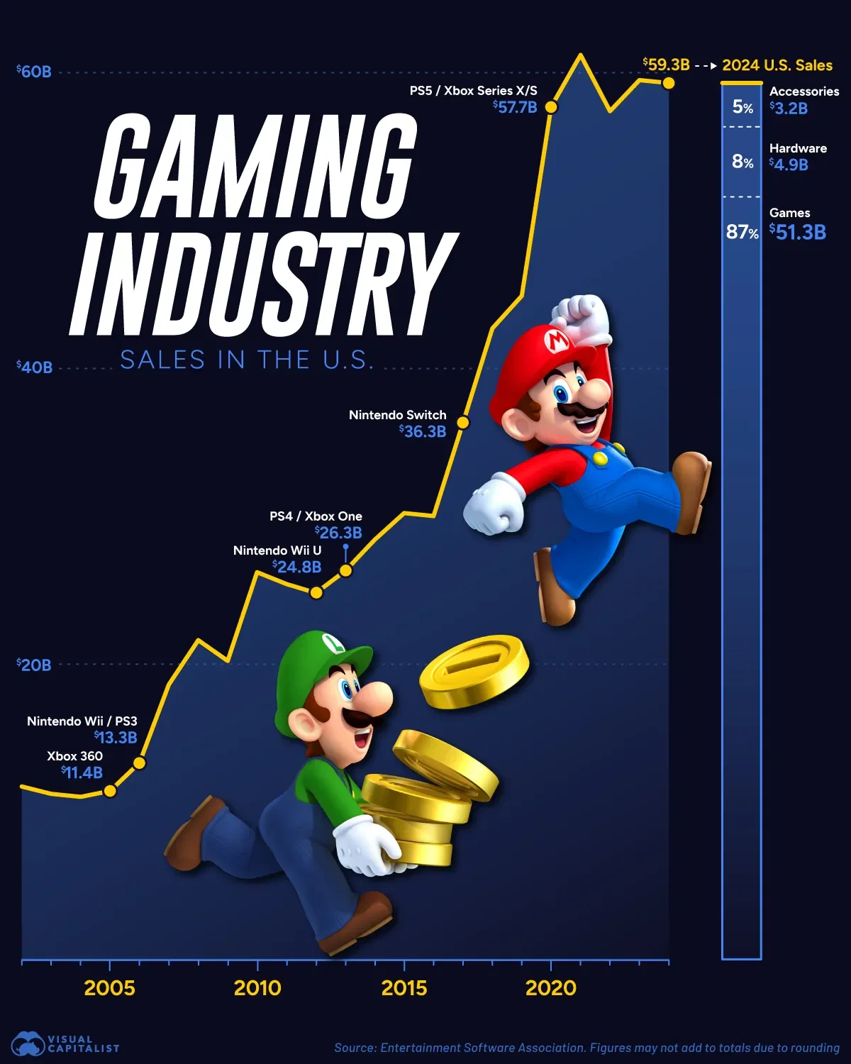 The Video Game Industry's Revenue Over Time in the U.S.