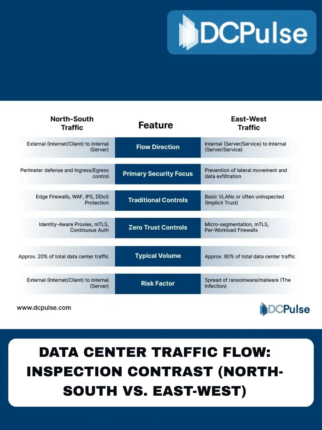 Data Center Traffic Flow: Inspection Contrast (North-South vs. East-West)