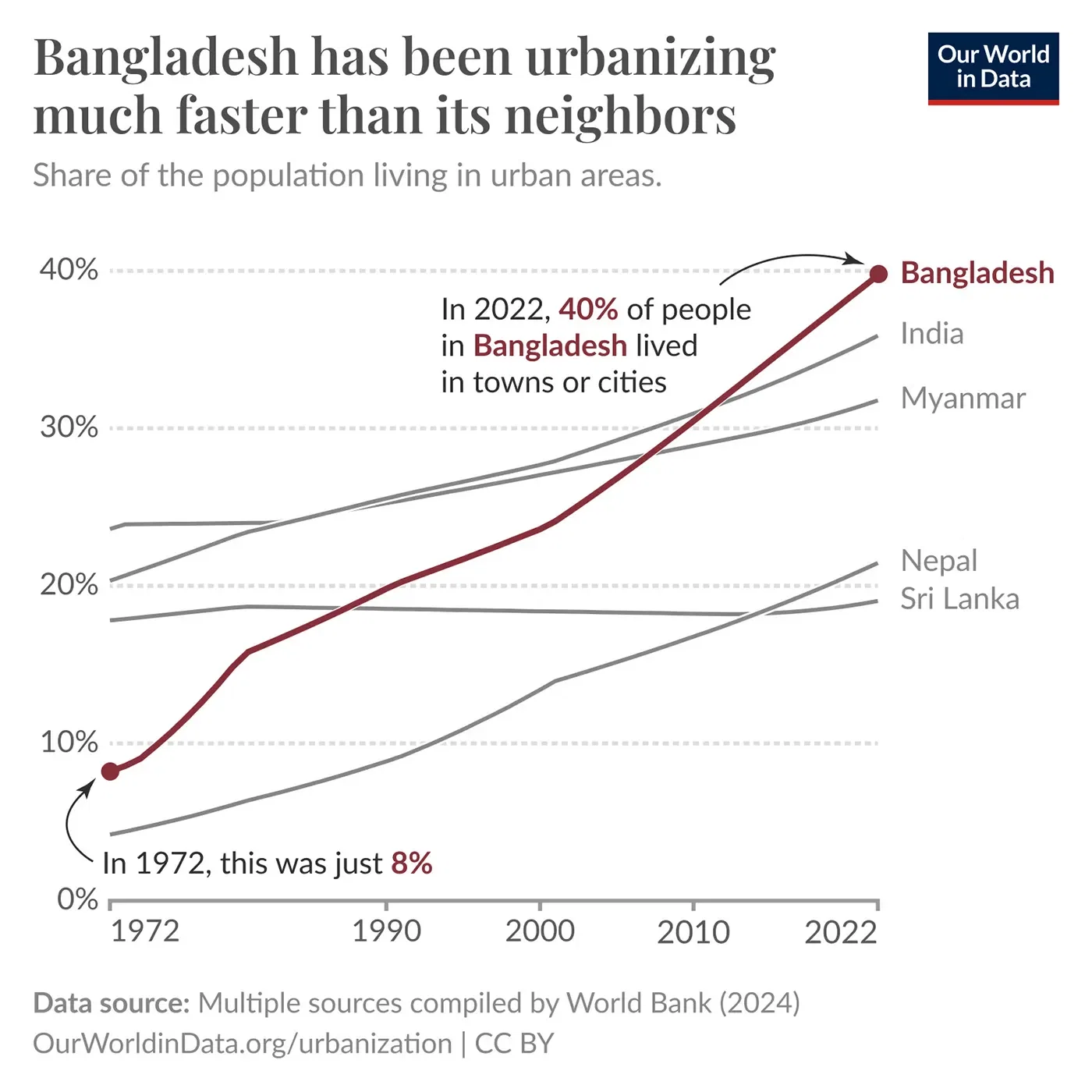 Bangladesh has been urbanizing much faster than its neighbors