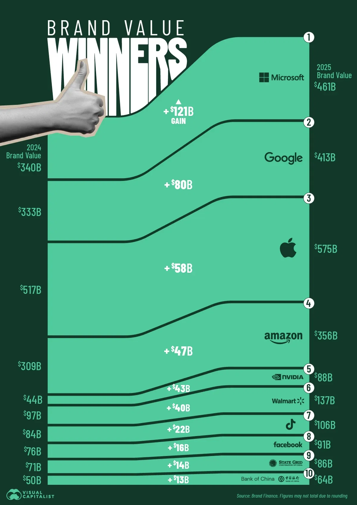 The Brands That Gained the Most Value in 2025