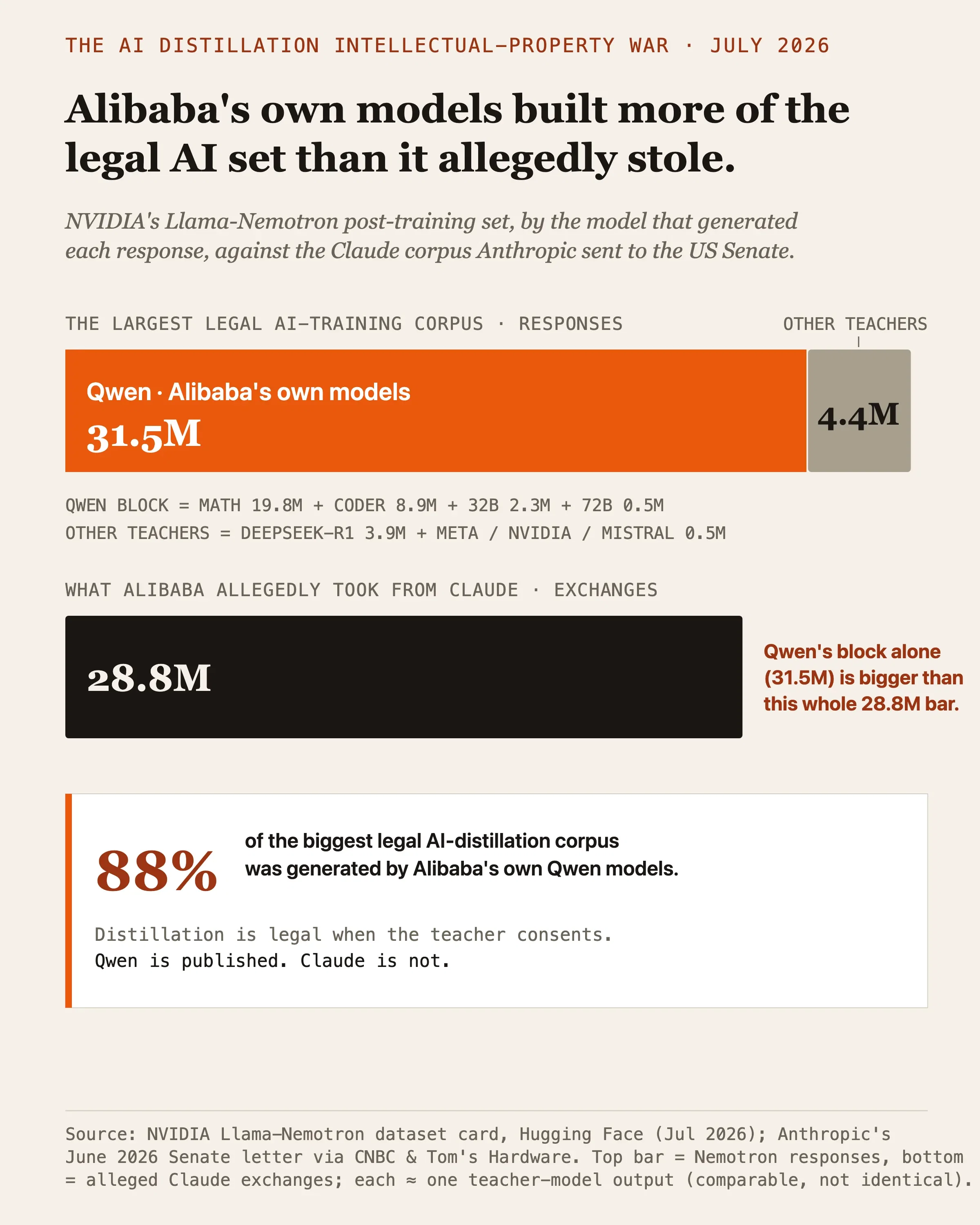 Alibaba's own models built more of the biggest legal AI dataset than it allegedly took from Claude