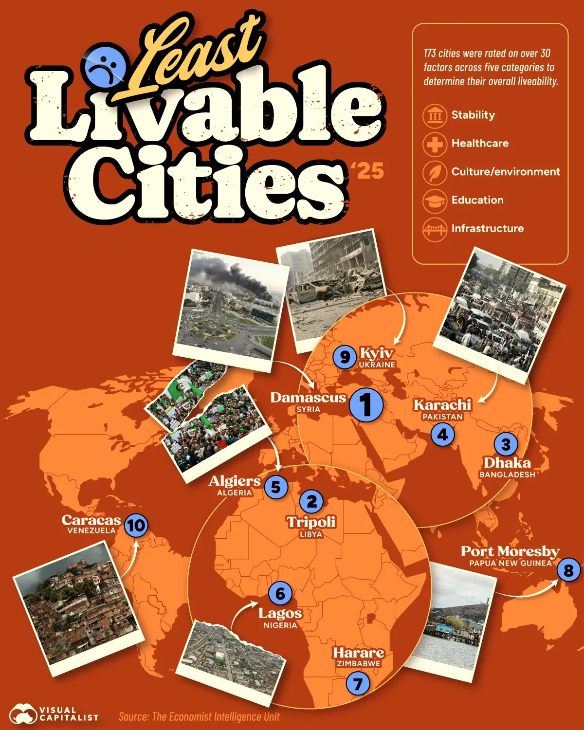 Damascus Remains the Least Livable City in 2025 🏚️