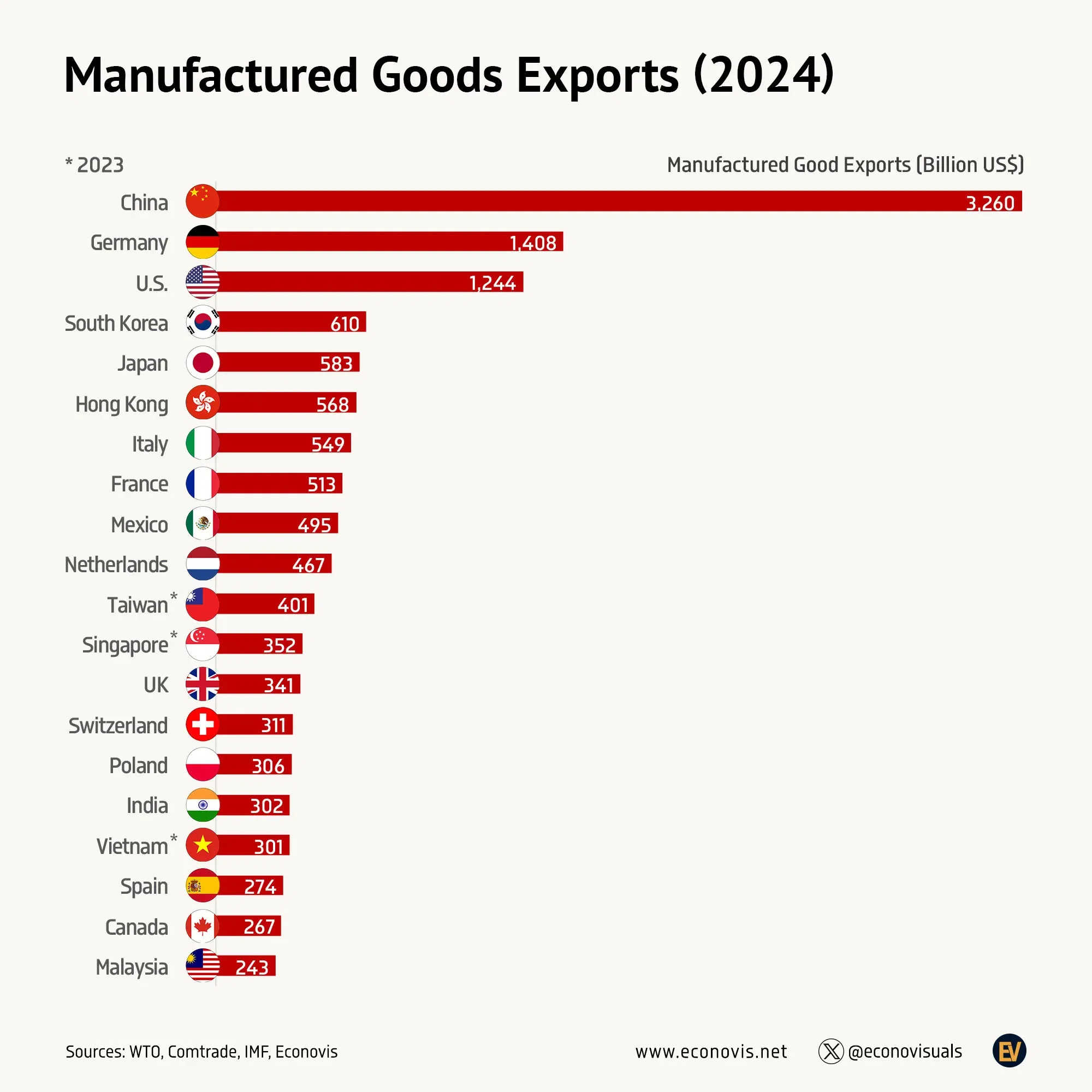📈 Manufactured Goods Exports (2024)