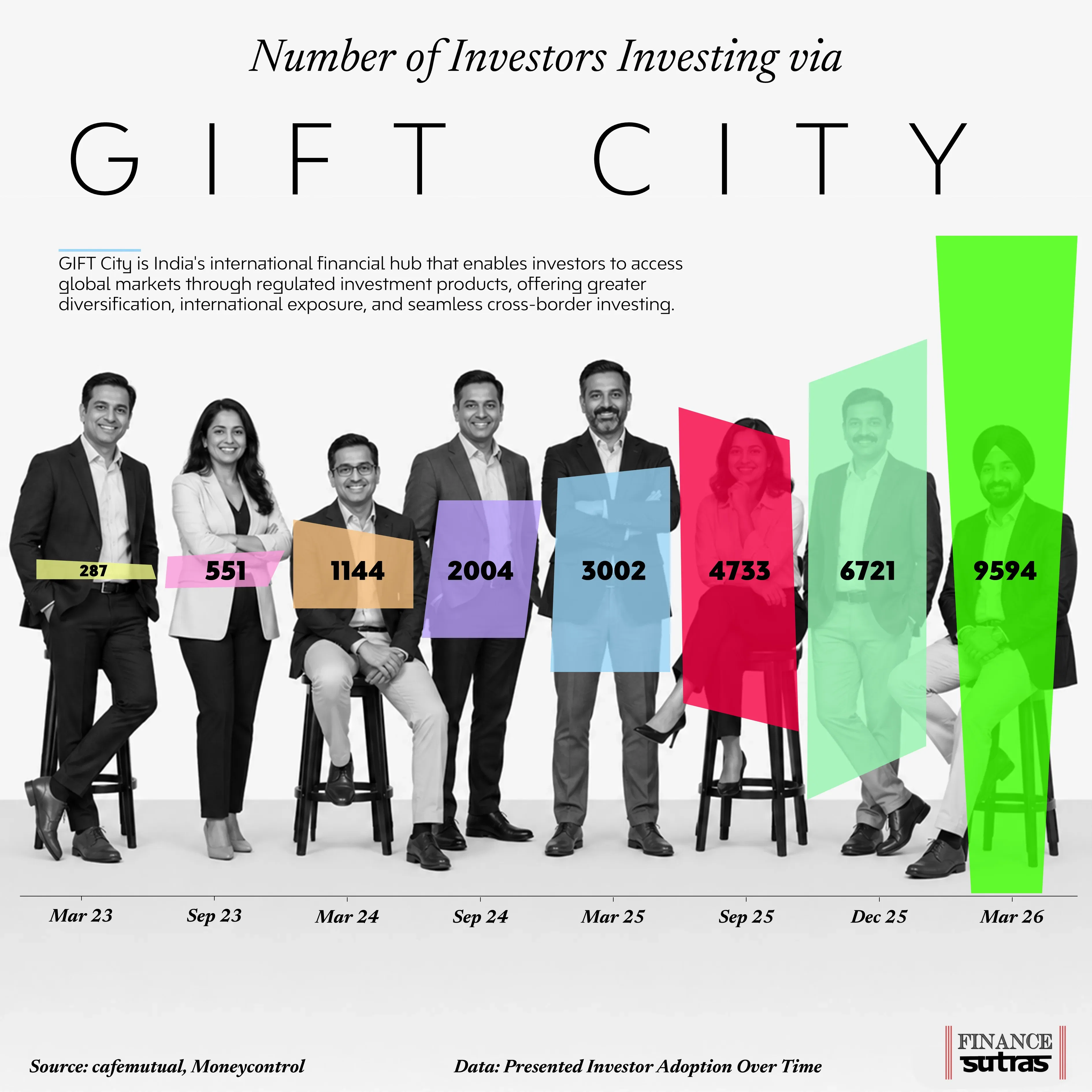 GIFT City's Investor Base Is Growing Fast