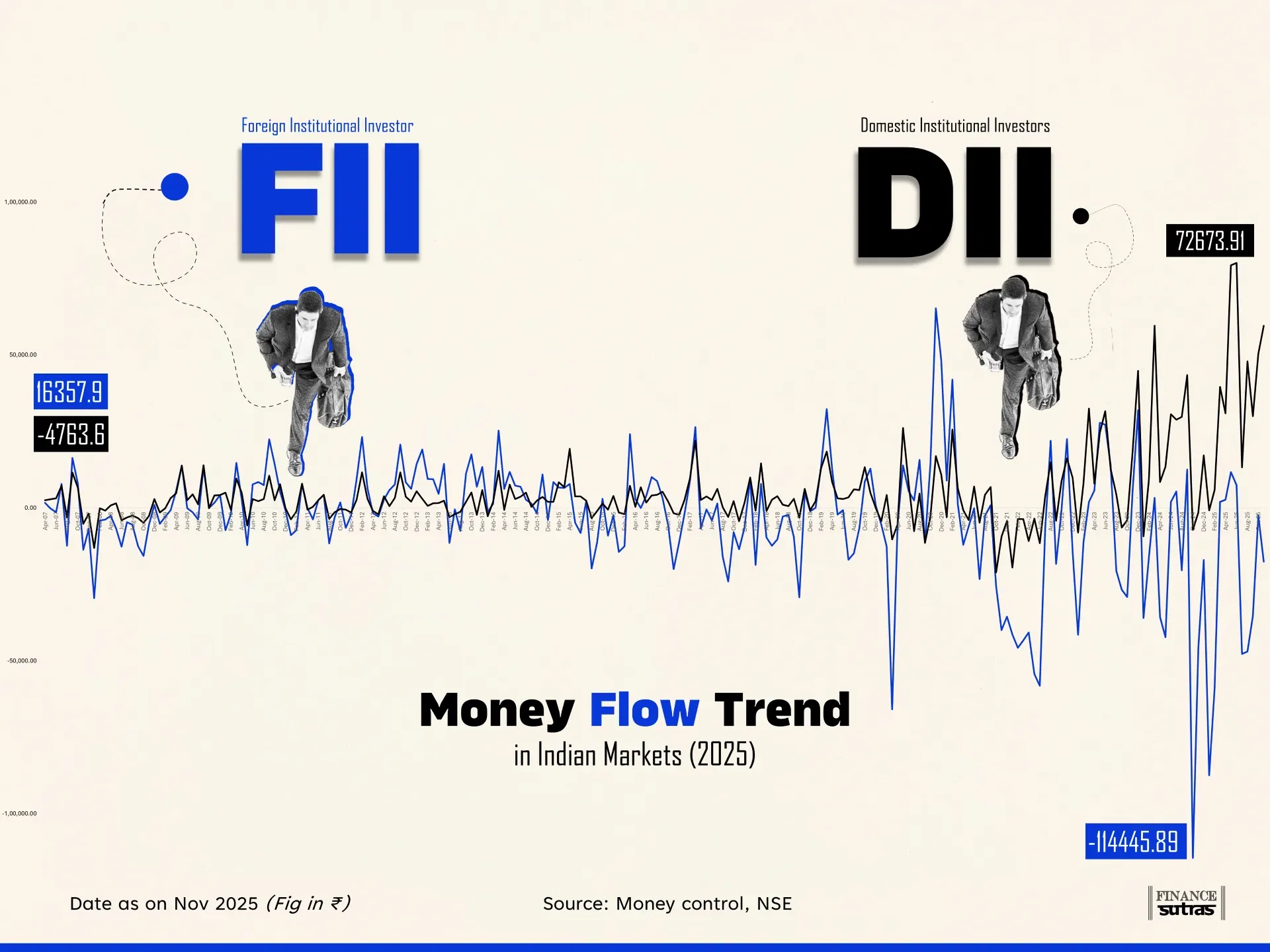 FII–DII Money Flow Shift in 2025