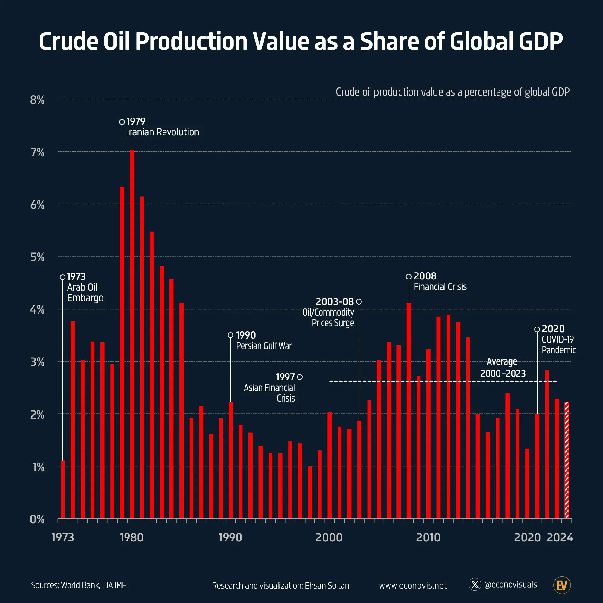 📈 Crude Oil Production Value as a Share of Global GDP (1973–2024)