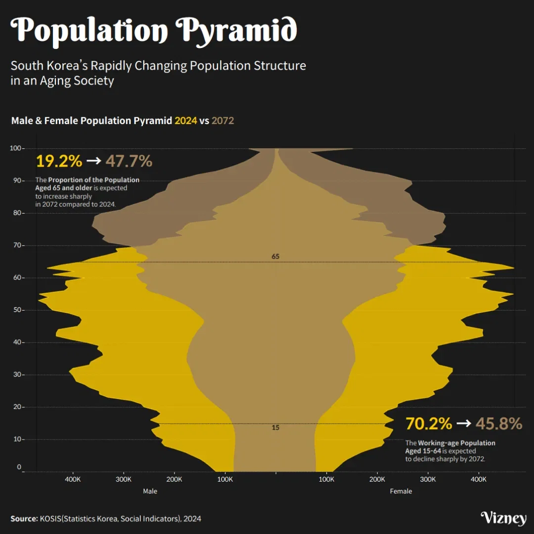 South Korea's Population Structure is Rapidly Changing due to an Aging Society