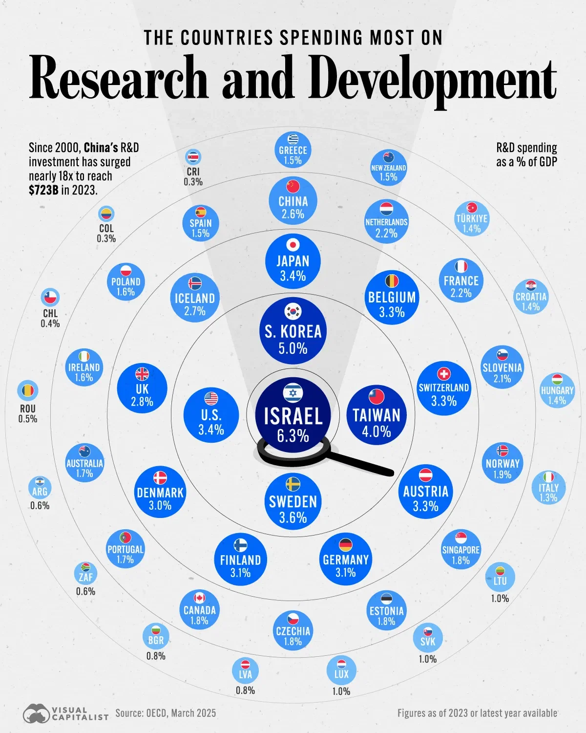Israel Spends the Most on R&D as a Share of GDP 💰