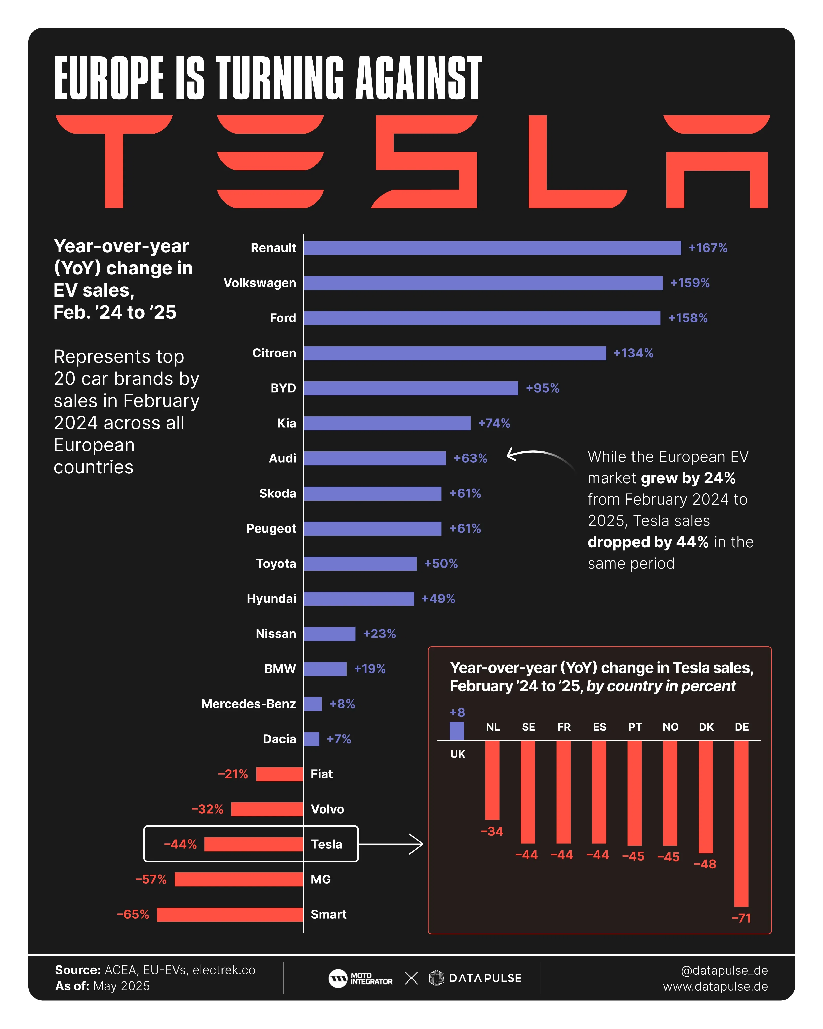 Electric cars are booming in Europe – Tesla under pressure