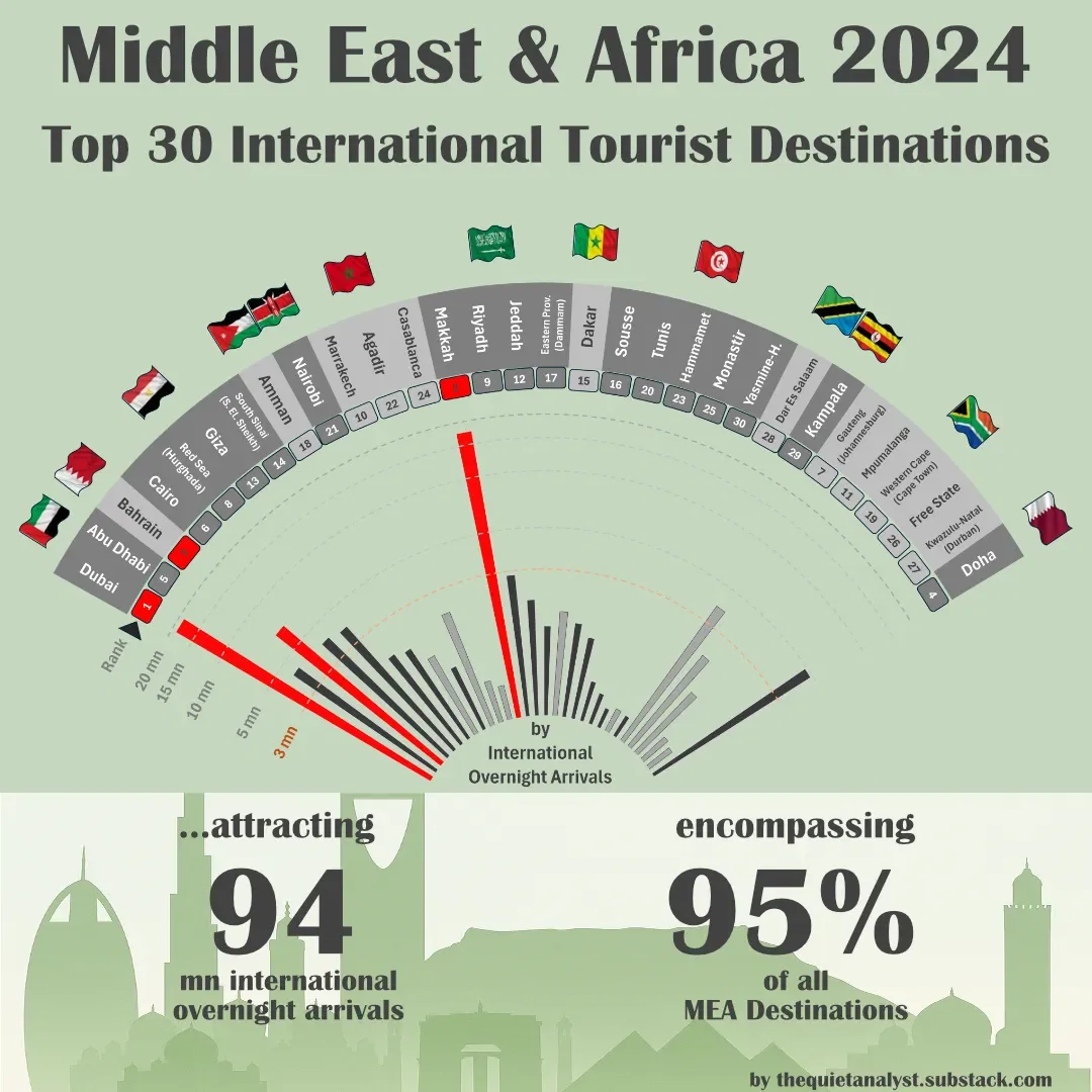 Dubai Still Reigns as Middle East & Africa Tourism in 2024 Climbs 22% Above Pre-COVID Levels
