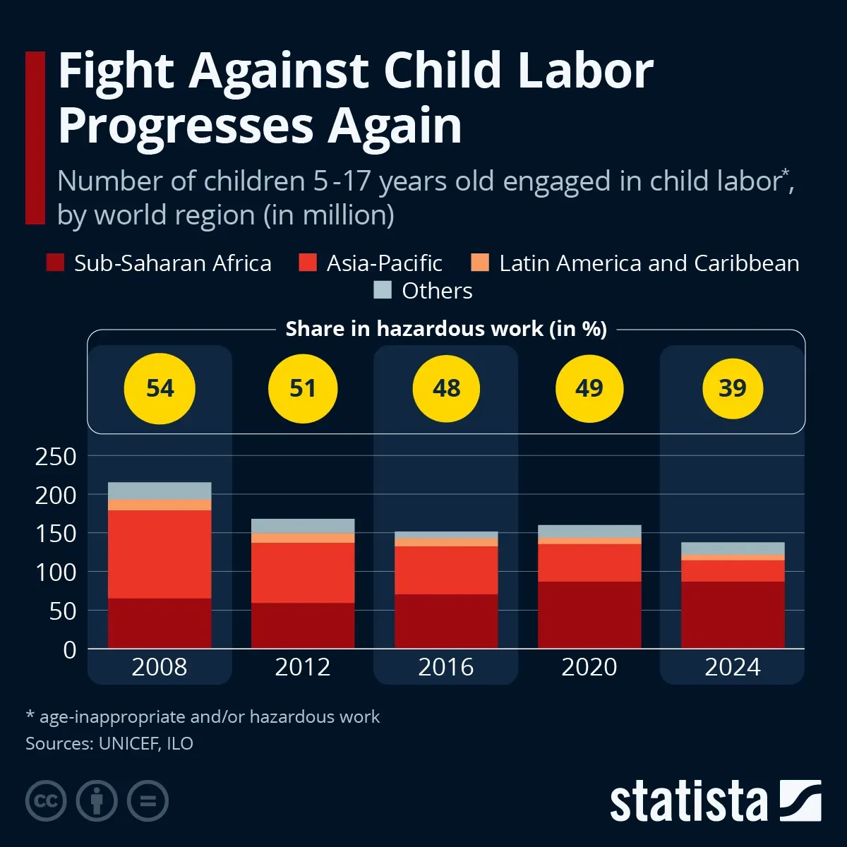 Fight Against Child Labor Progresses Again