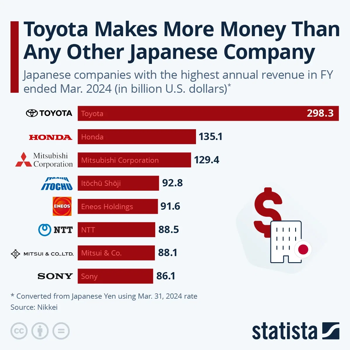 Toyota Makes More Money Than Any Other Japanese Company