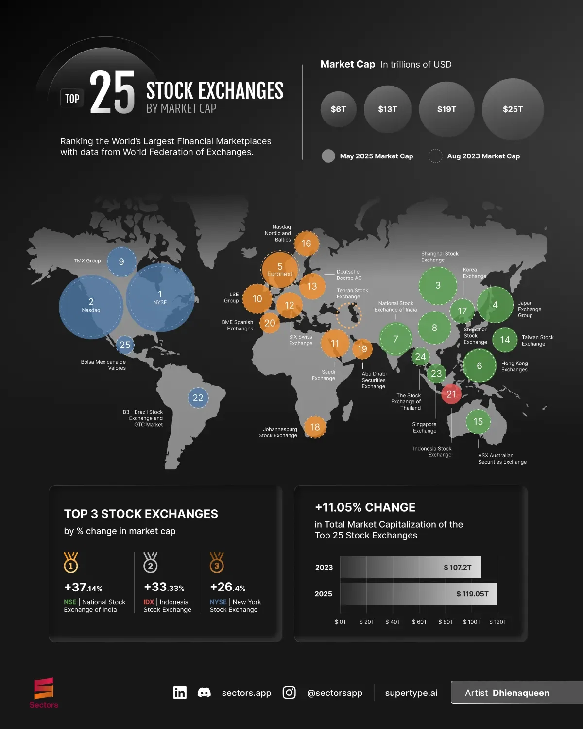 Top 25 Stock Exchanges