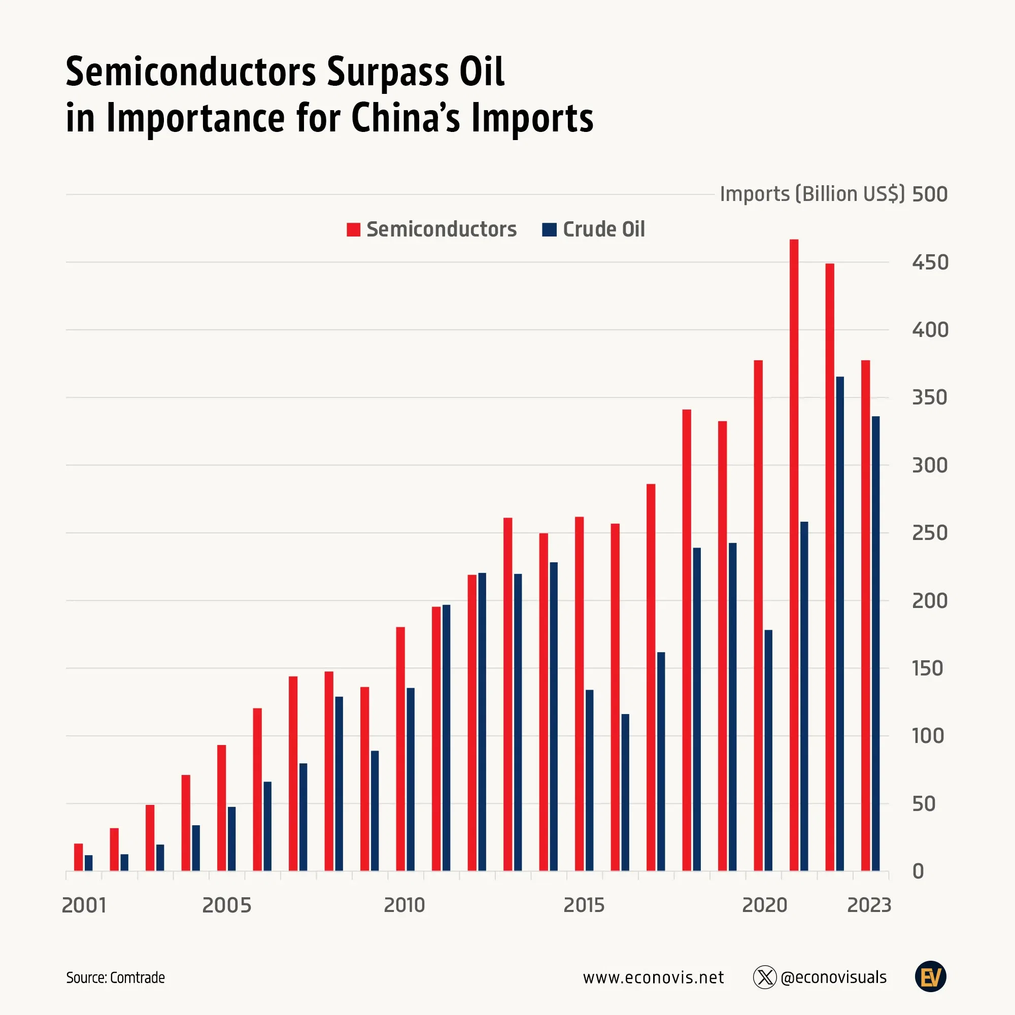 📈 Semiconductors Surpass Oil in Importance for China’s Imports