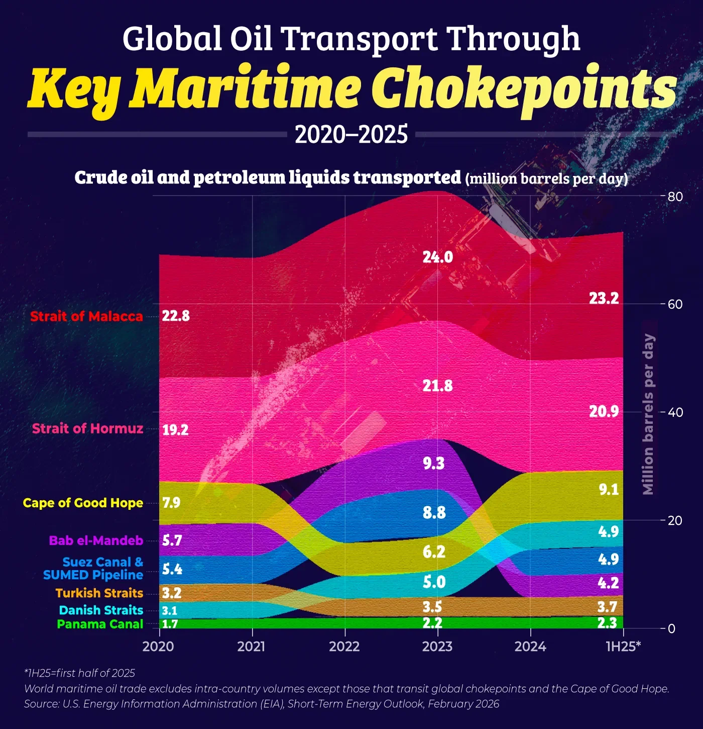 How Global Oil Has Moved Through Key Sea Routes Since 2020