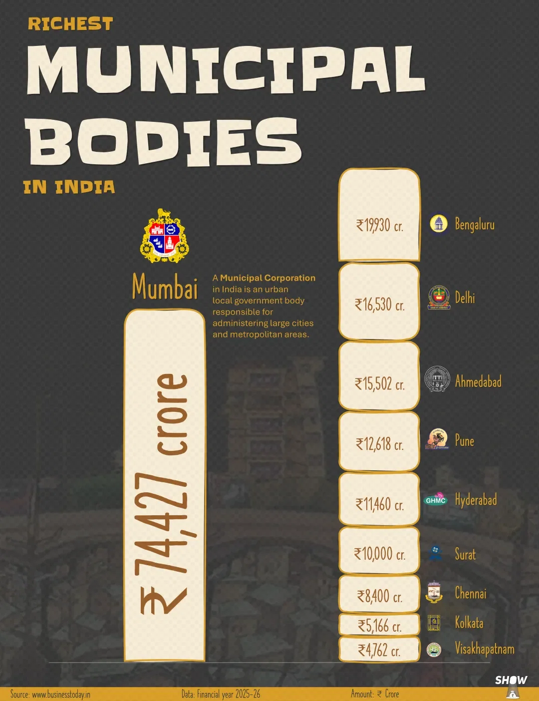 Richest municipal bodies in India