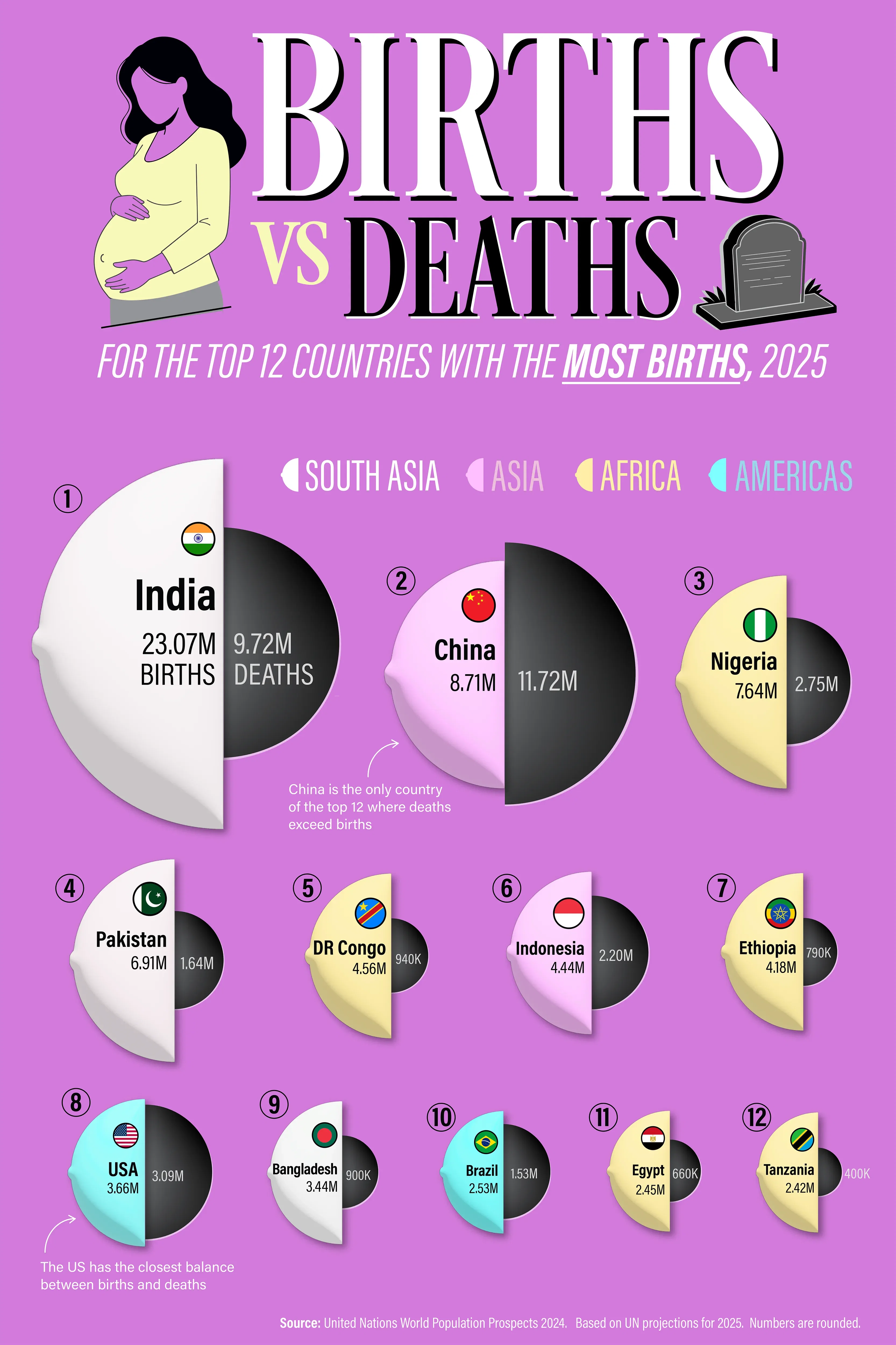 Births vs. Deaths in the Top 12 Countries by Births