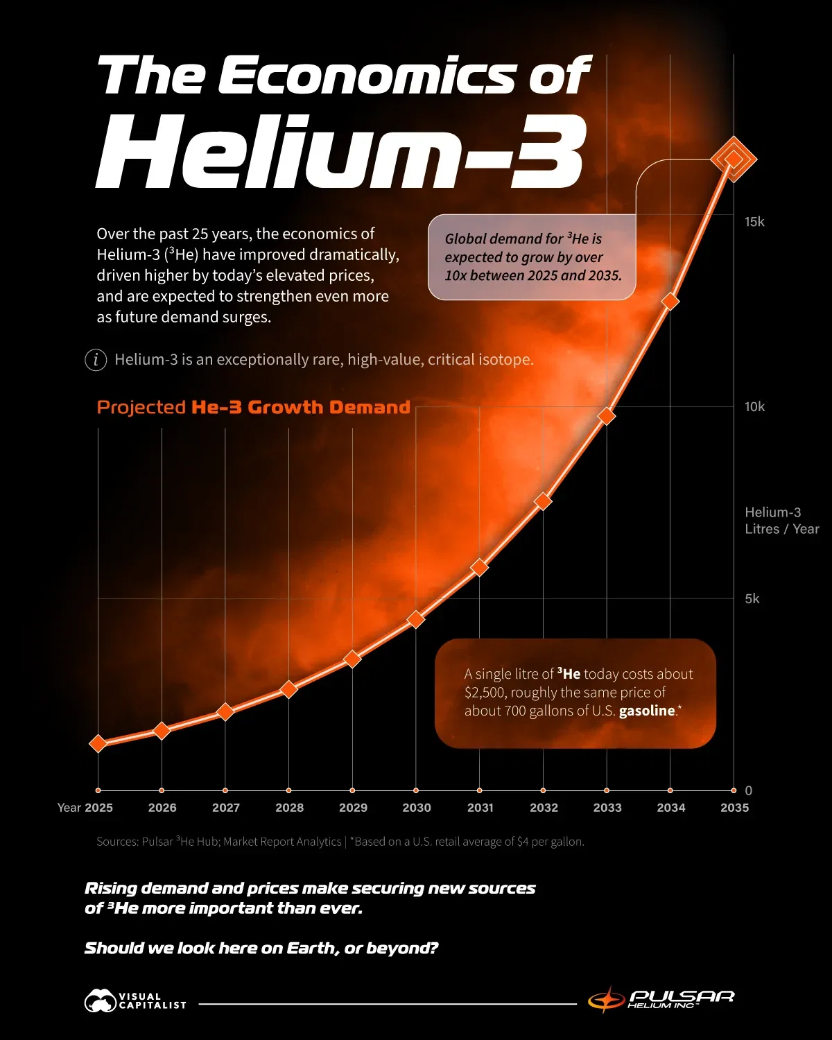 Helium-3’s Projected Demand Rise Through 2035