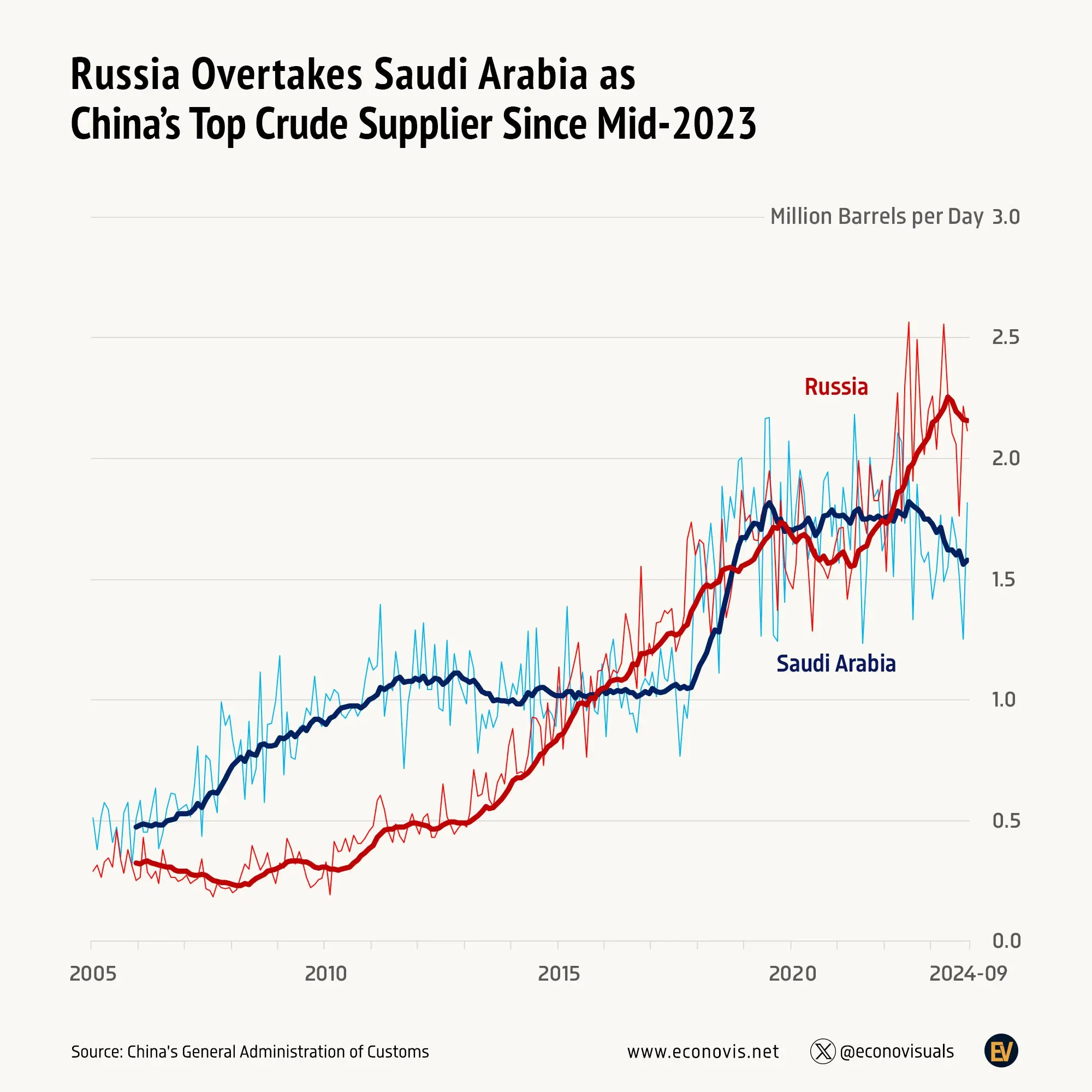 📈 Russia Overtakes Saudi Arabia as China’s Top Crude Supplier Since Mid-2023