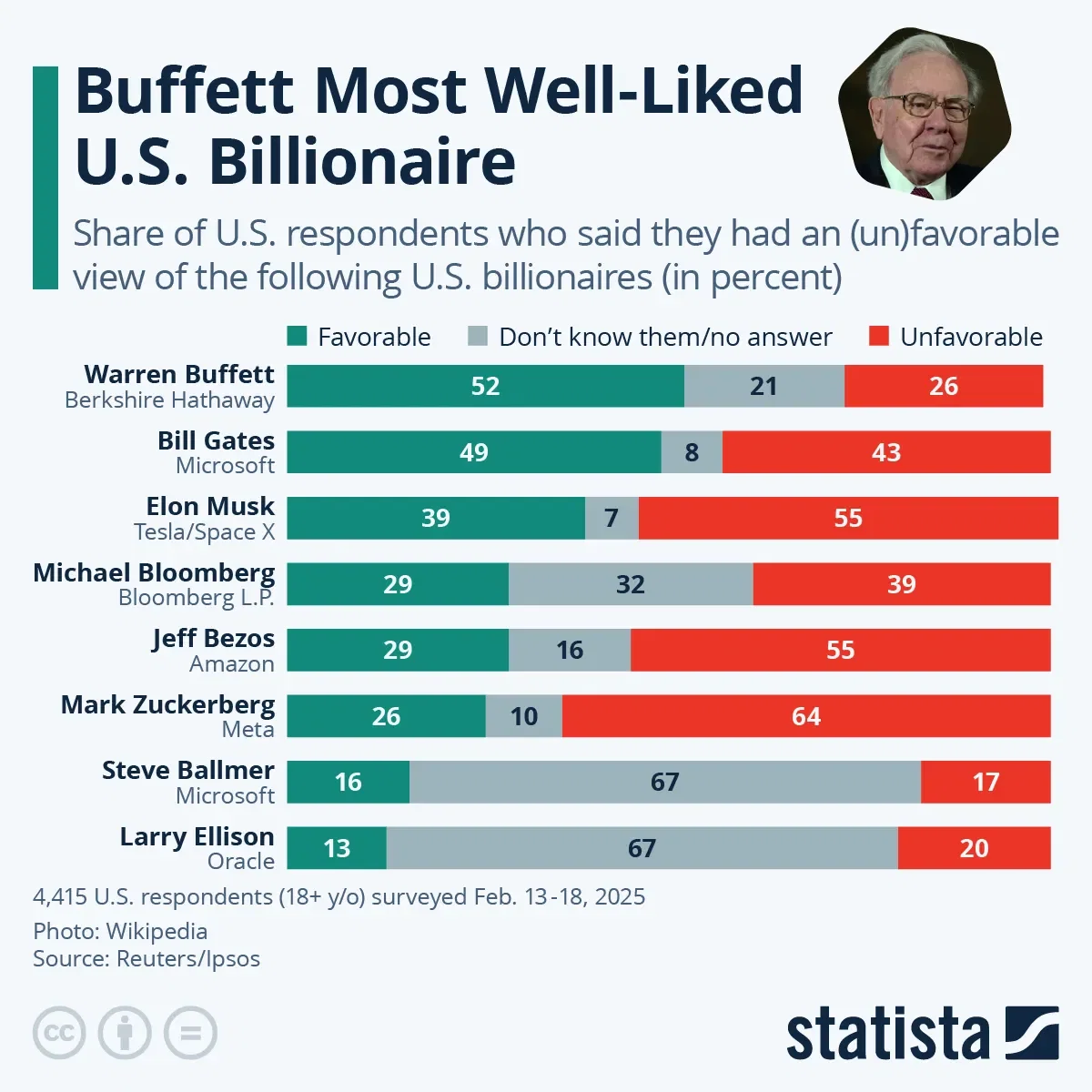 Buffett Most Well-Liked U.S. Billionaire