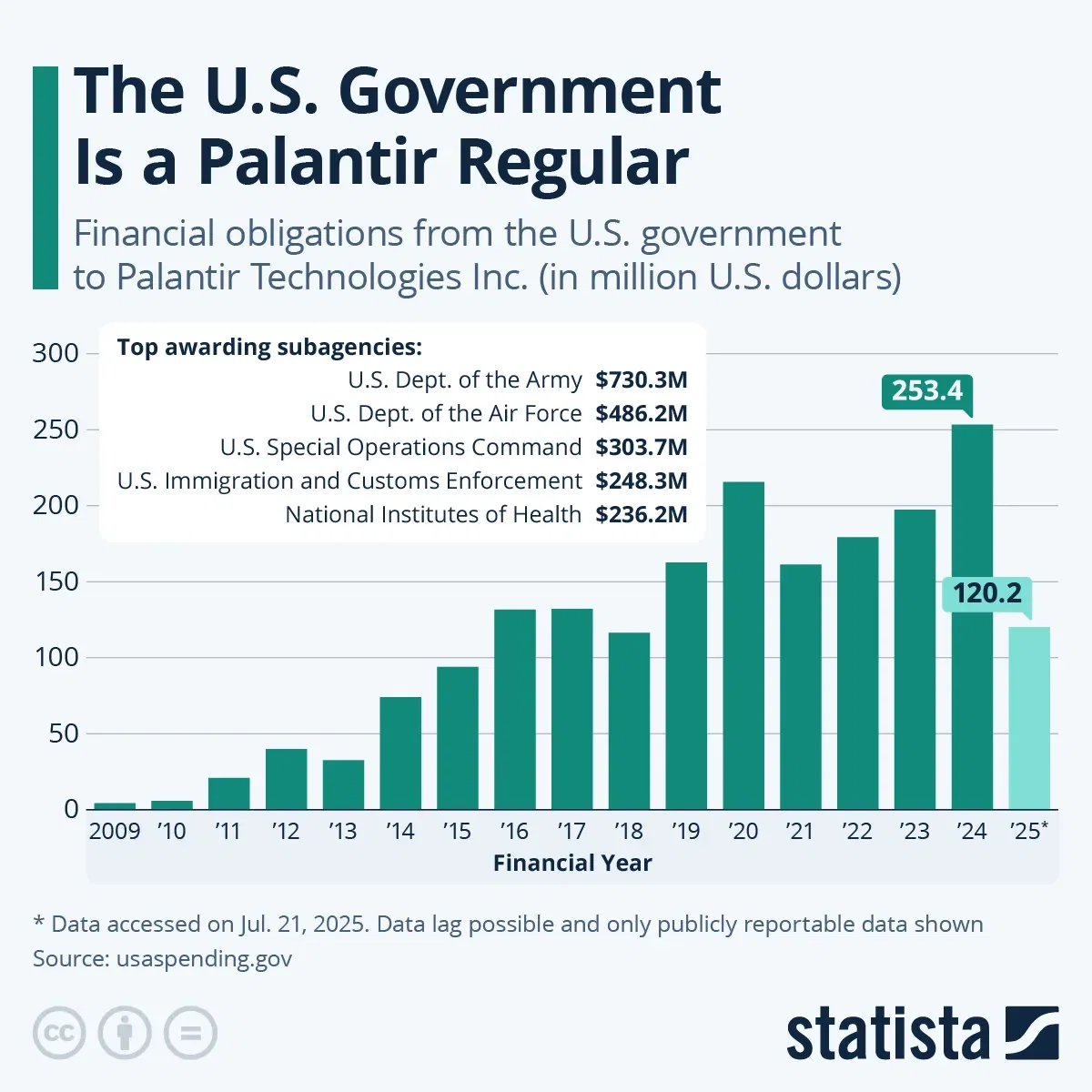 The U.S. Government Is a Palantir Regular