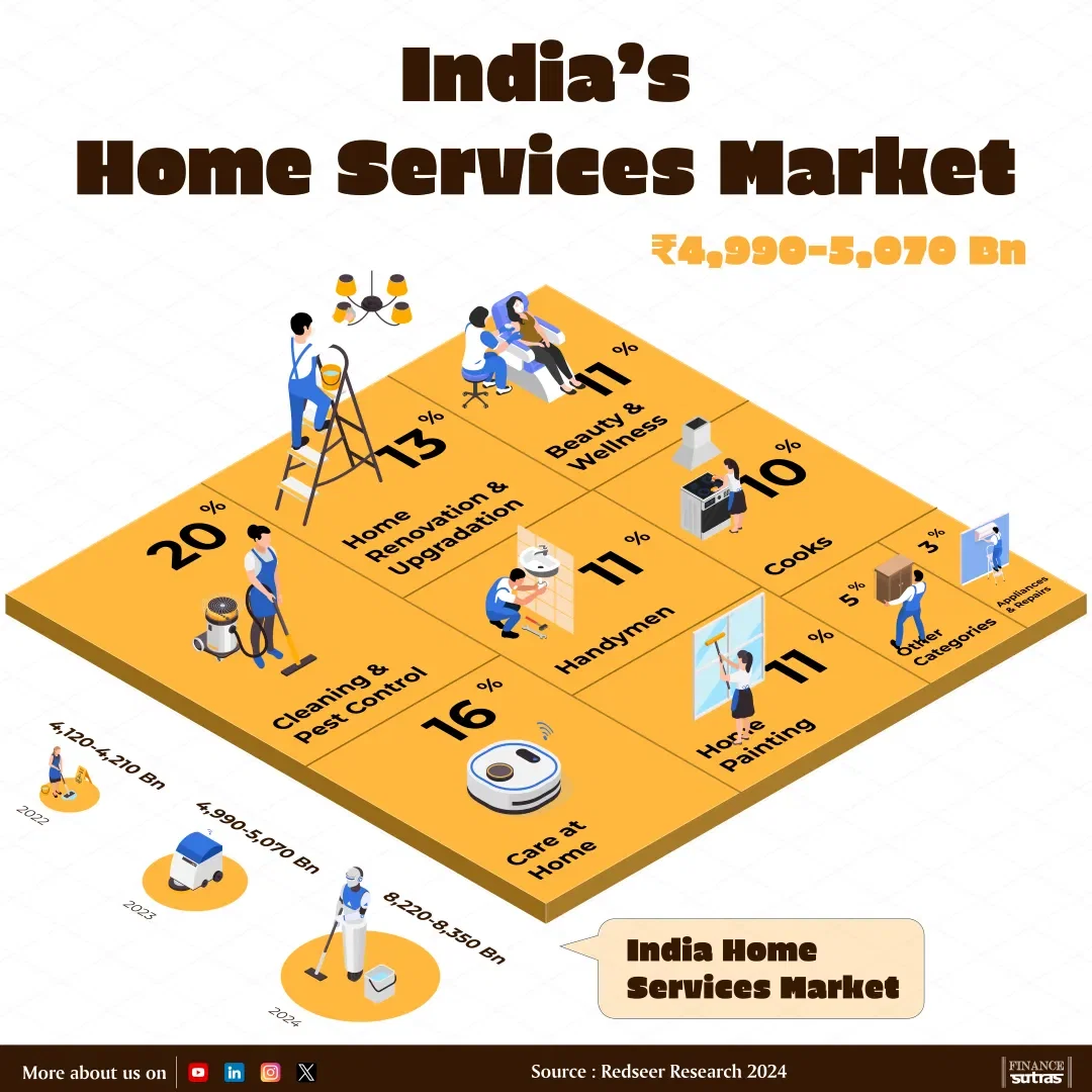India’s Home Services Market