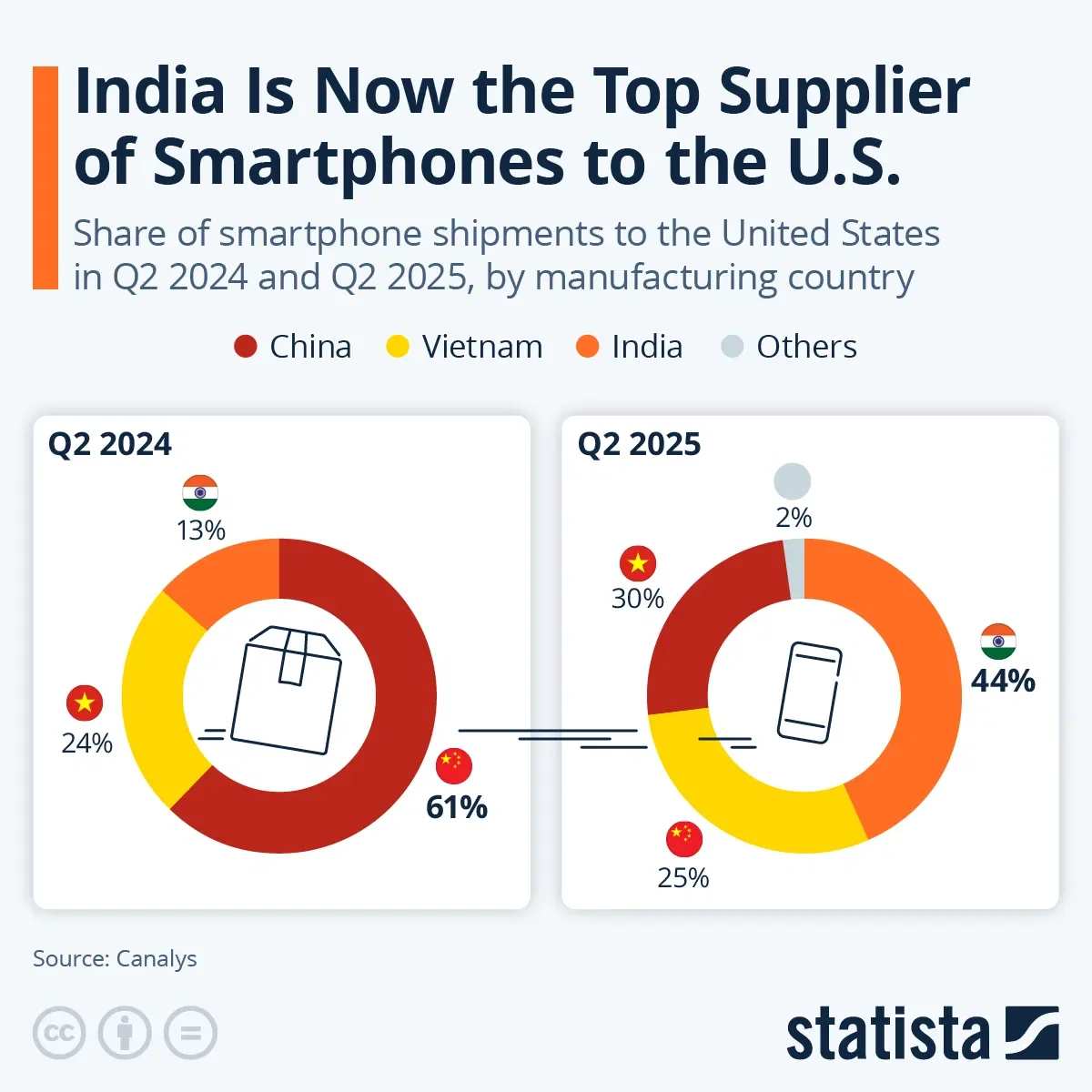 India Is Now the Top Supplier of Smartphones to the U.S.
