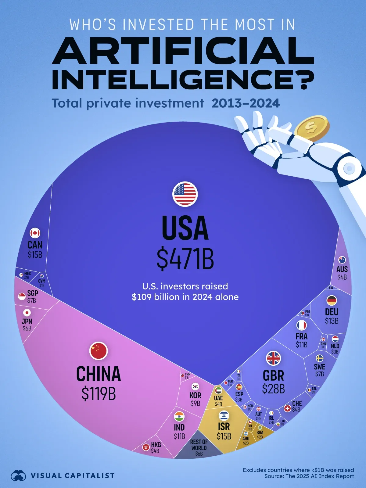 The United States is the AI Capital of the World