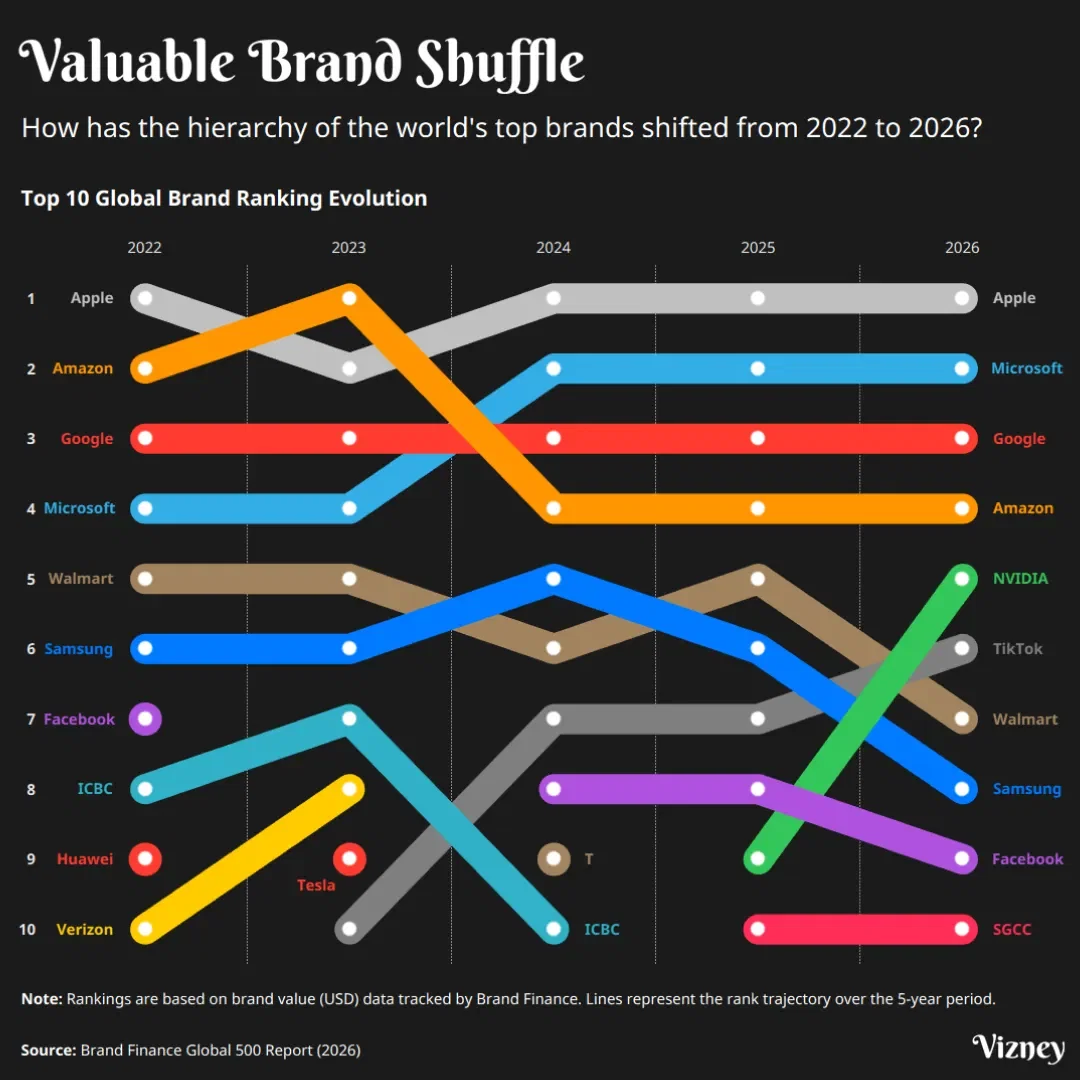 The Most Valuable Brand Shuffle (2022–2026)