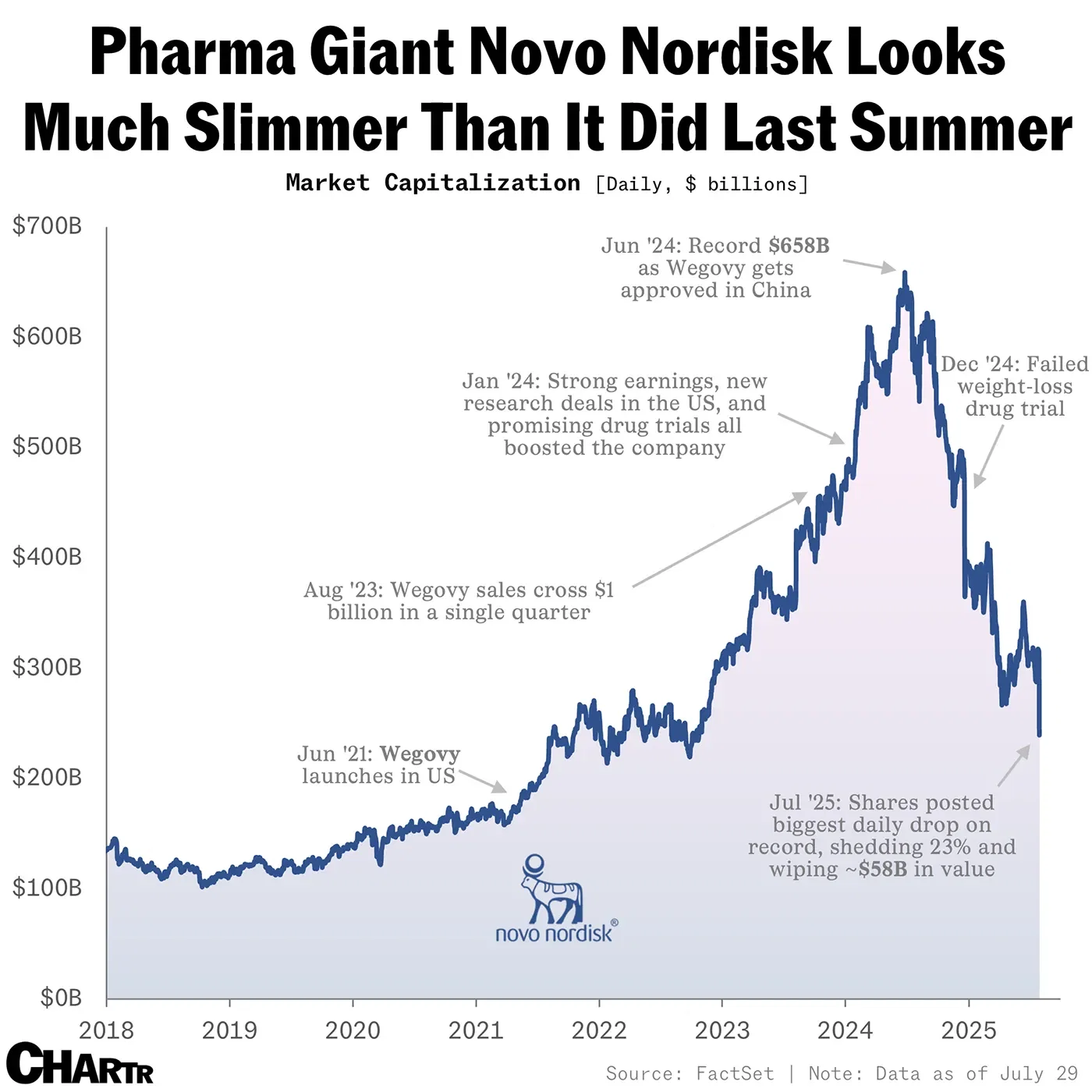 What’s eating Novo Nordisk?