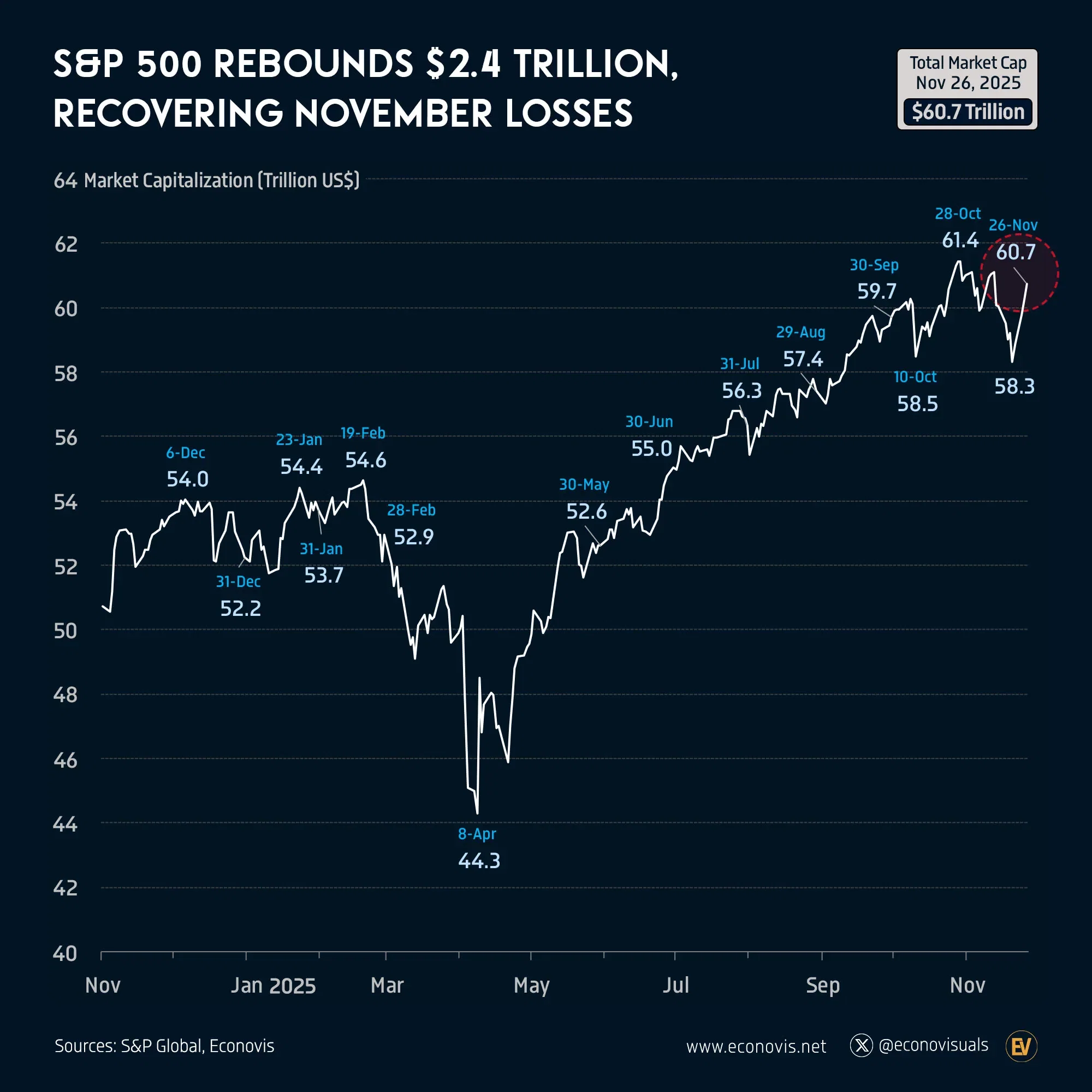 📈 S&P 500 Rebounds $2.4 Trillion, Recovering Most of November’s Losses