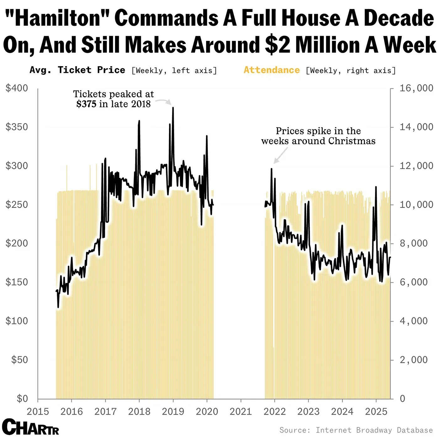"Hamilton" Still Commands A Full House, And Makes Around $2M A Week