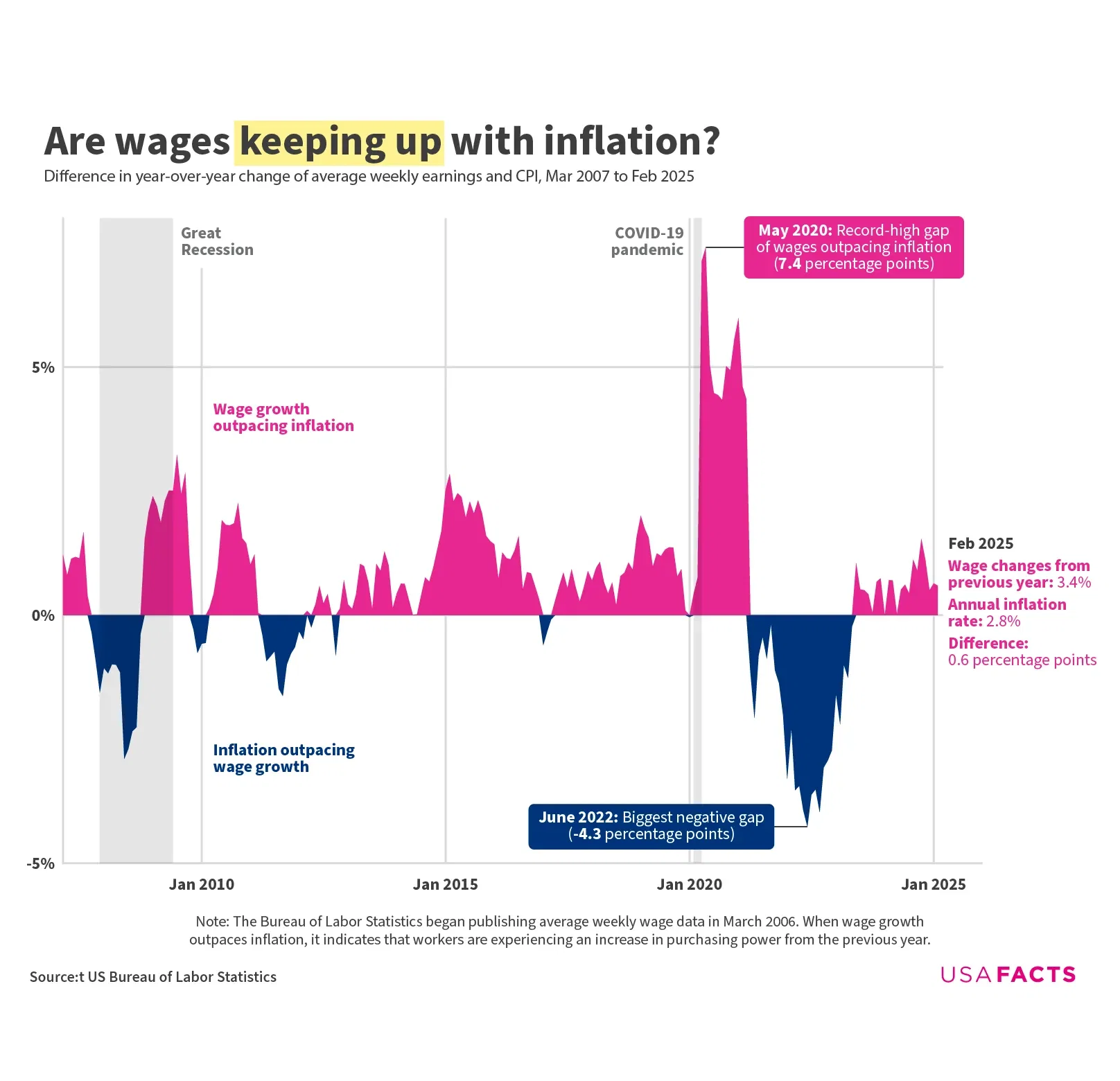 Wages vs. Inflation in the US