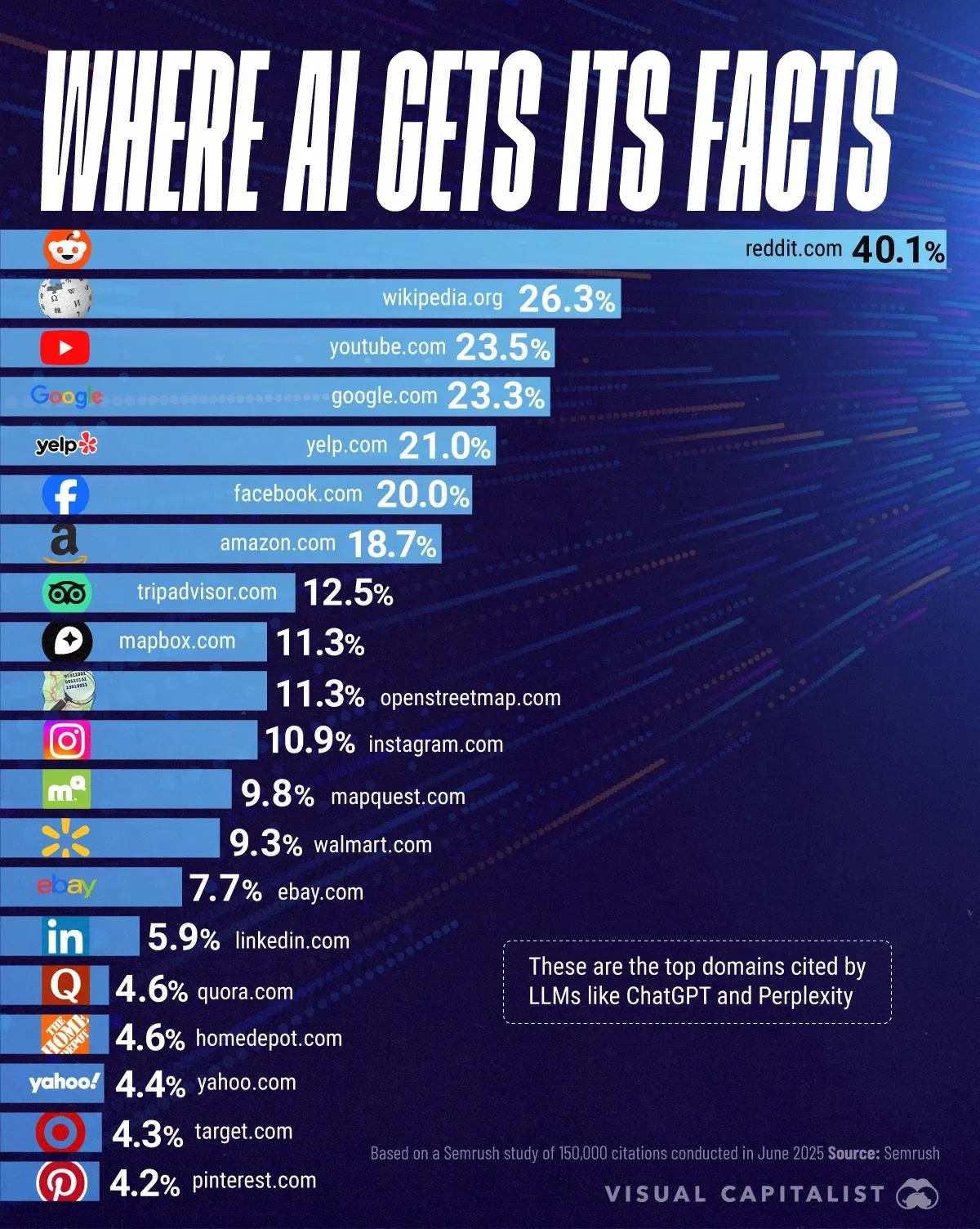 The Top Domains Cited by Artificial Intelligence