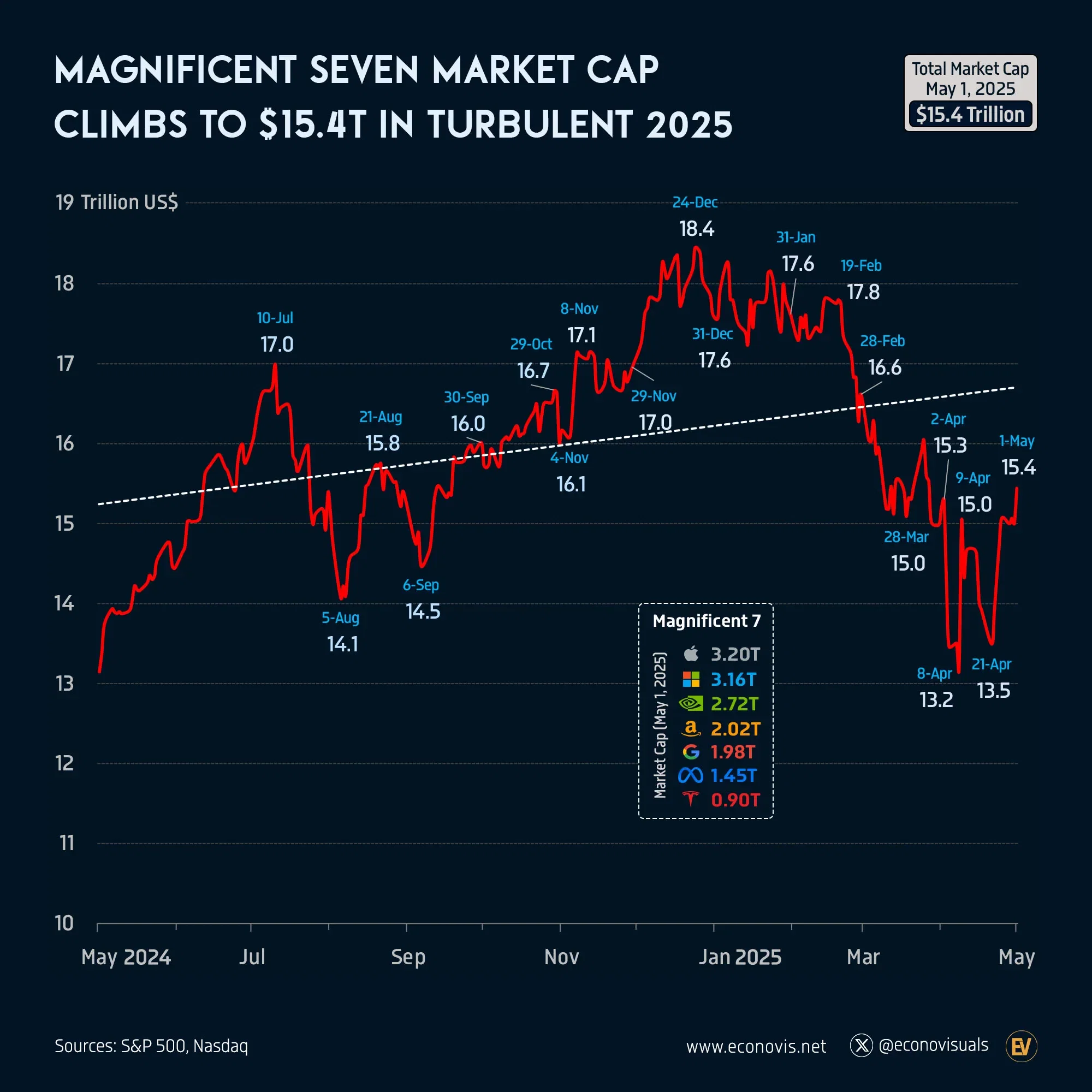 📈 Magnificent Seven Market Cap Climbs to $15.4T in Turbulent 2025