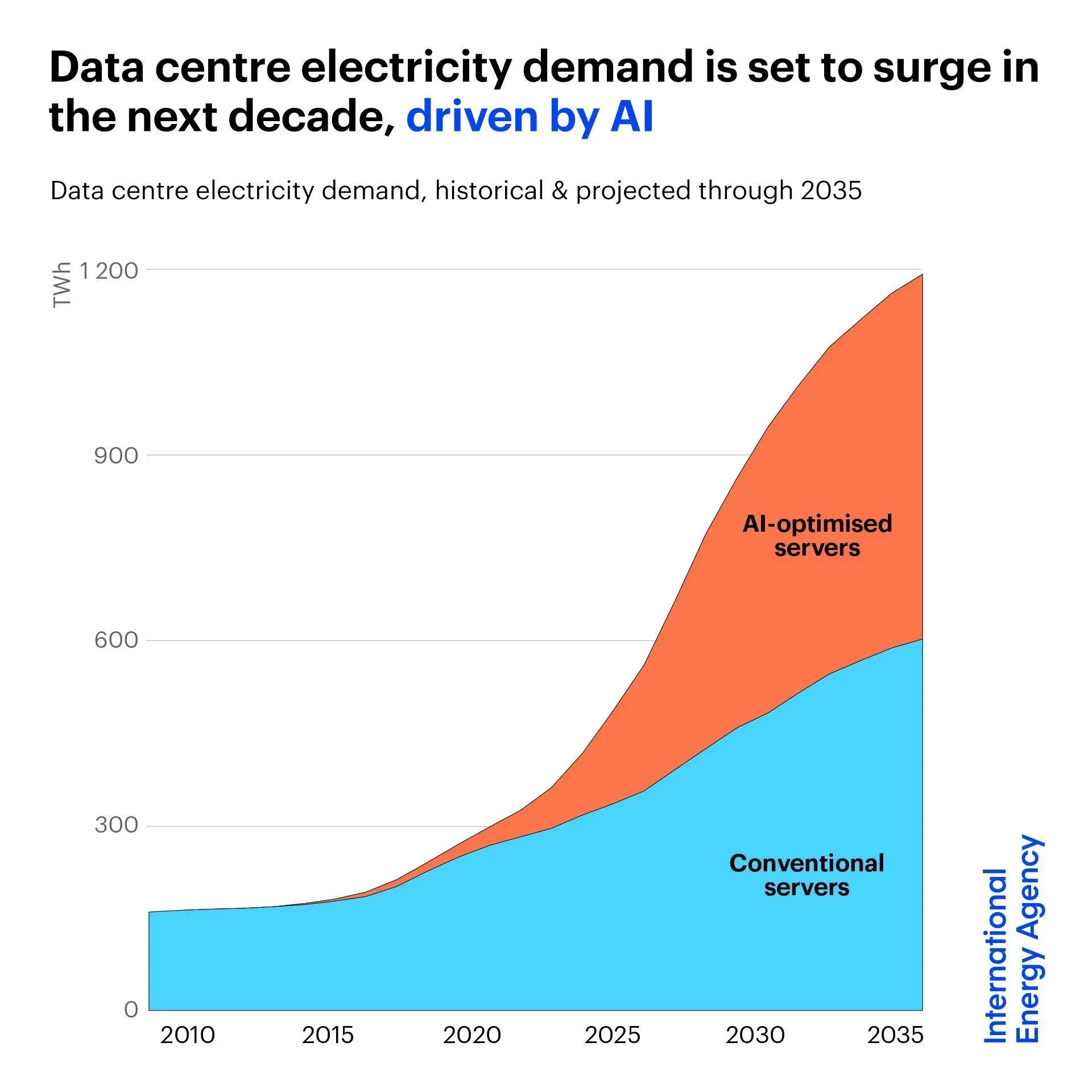 Electricity Use From AI Data Centers Will Quadruple by 2030