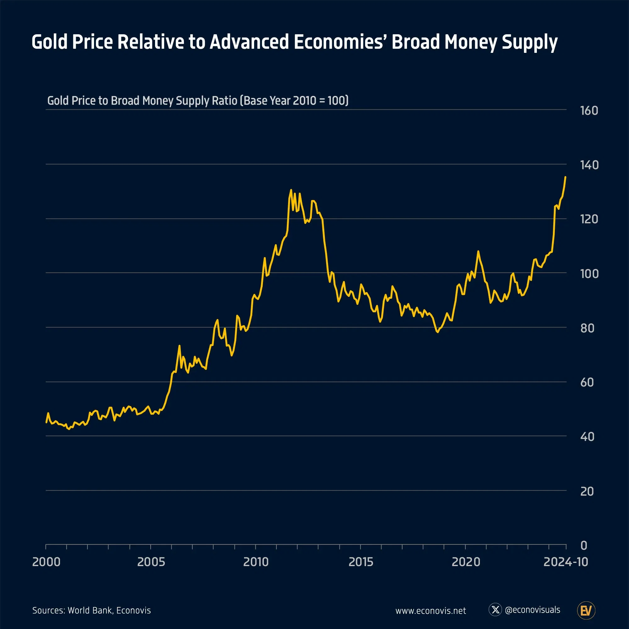 📈 Gold Price Relative to Advanced Economies’ Broad Money Supply