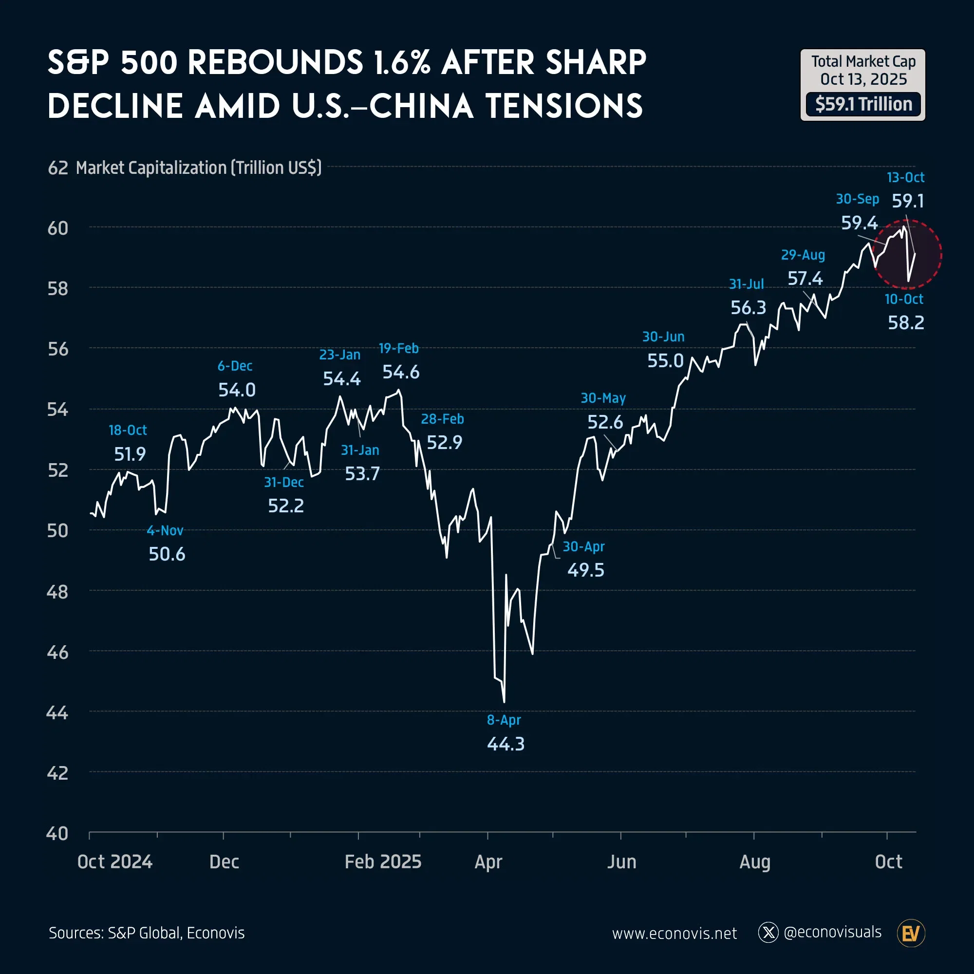 📈 S&P 500 Rebounds 1.6% After Sharp Decline Amid U.S.–China Tensions