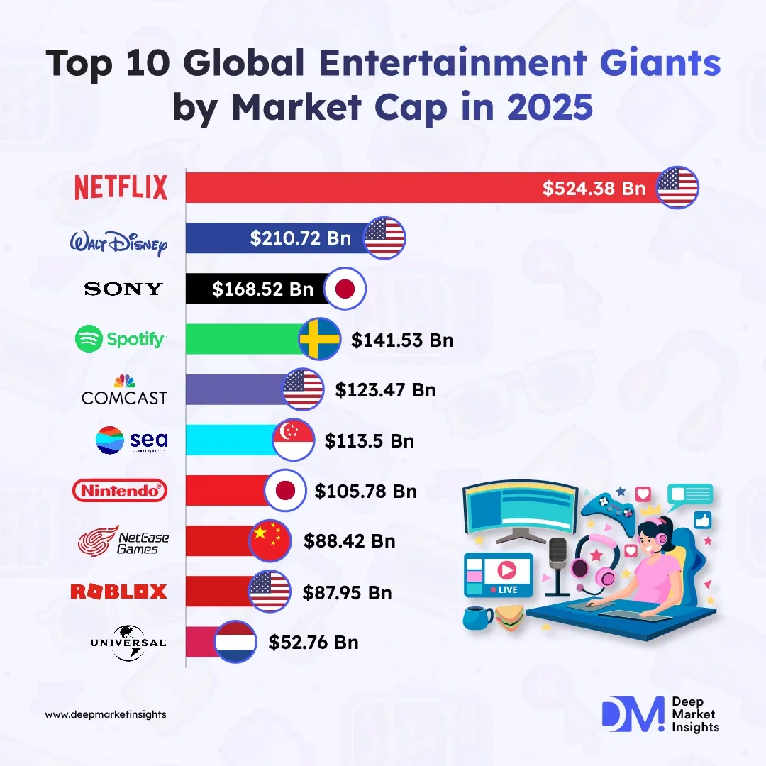 Top 10 Global Entertainment Companies by Market Cap (2025)