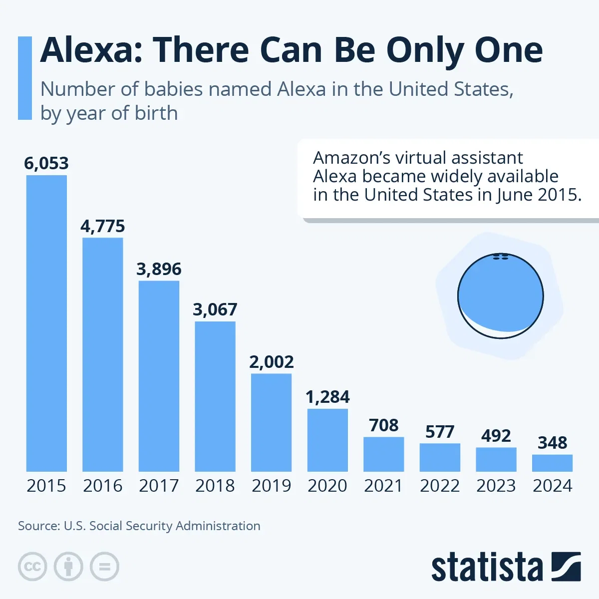 Alexa: There Can Be Only One
