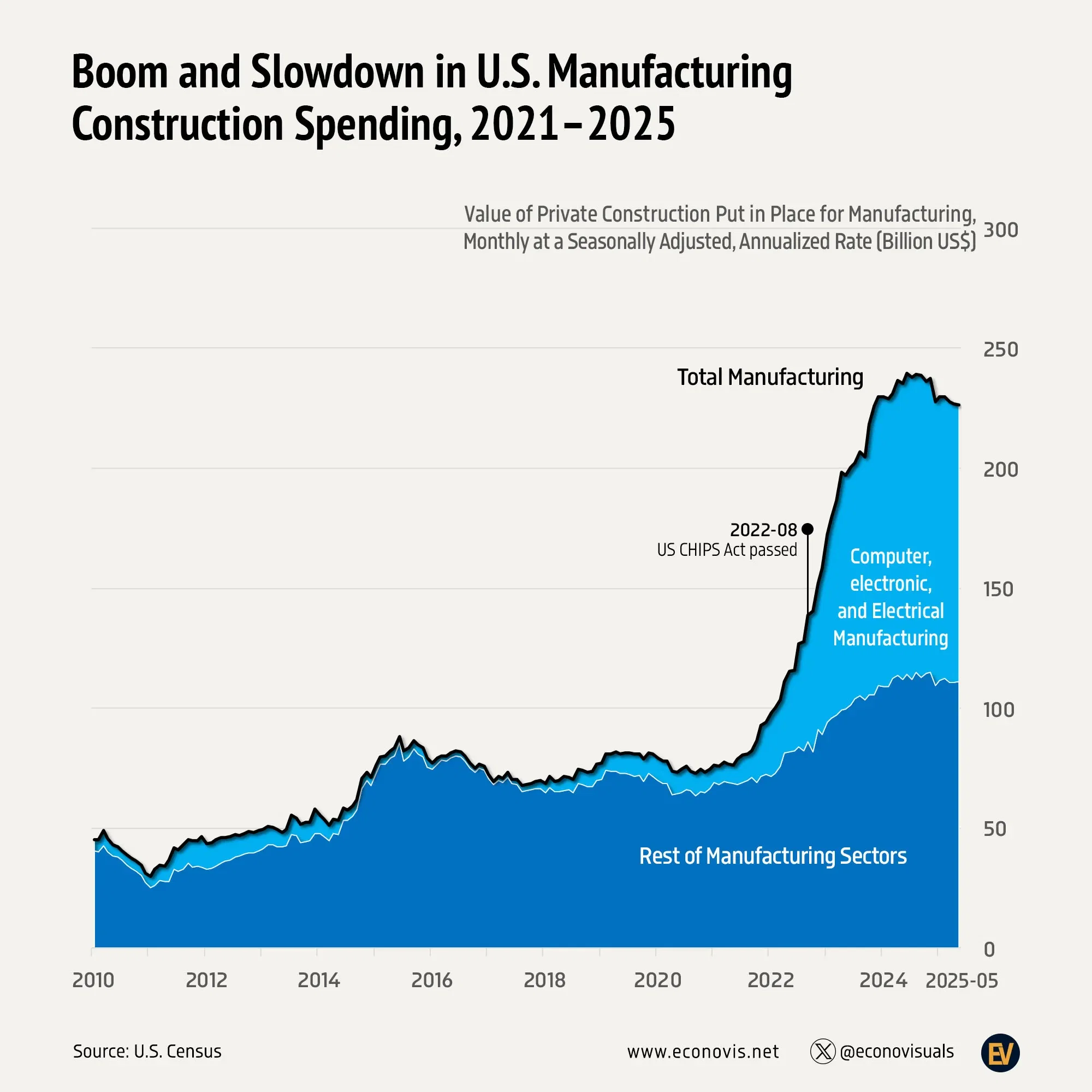 📈 Boom and Slowdown in U.S. Manufacturing Construction Spending, 2021–2025