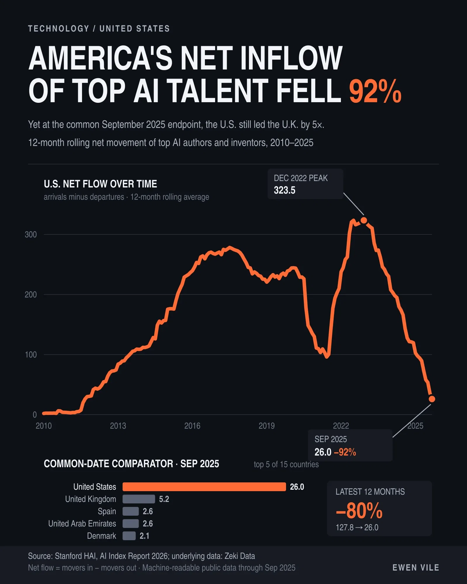 America’s Net Inflow of Top AI Talent Fell 92%