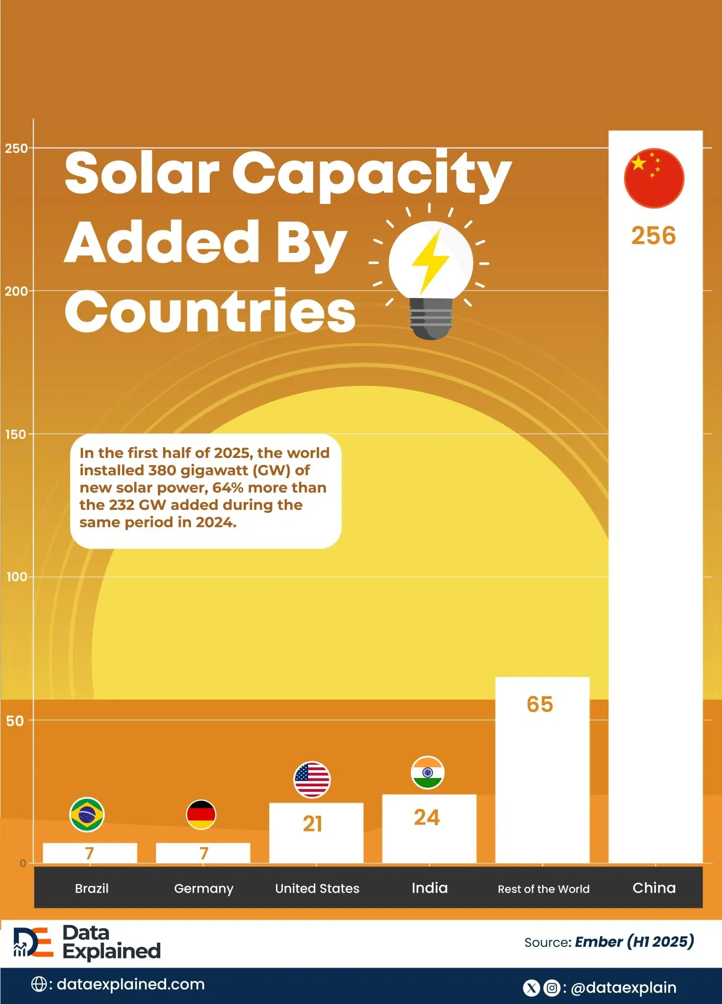 China Dominates Globally With Solar Capacity