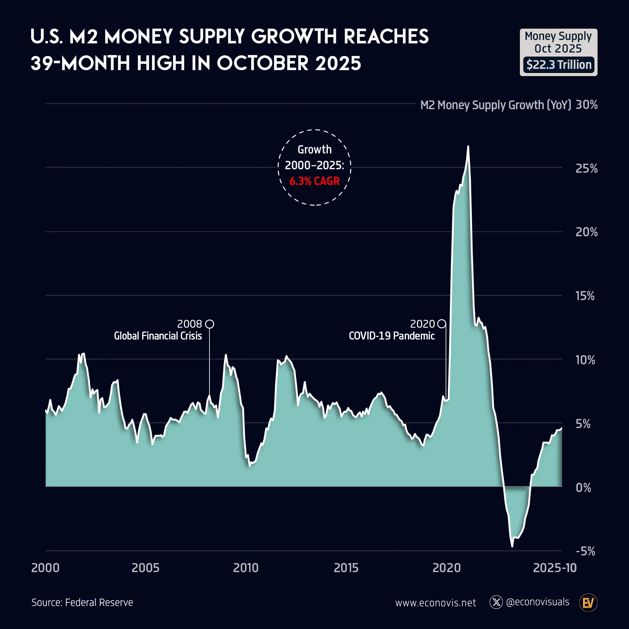 📈 U.S. M2 Money Supply Growth Reaches 39-Month High in October 2025