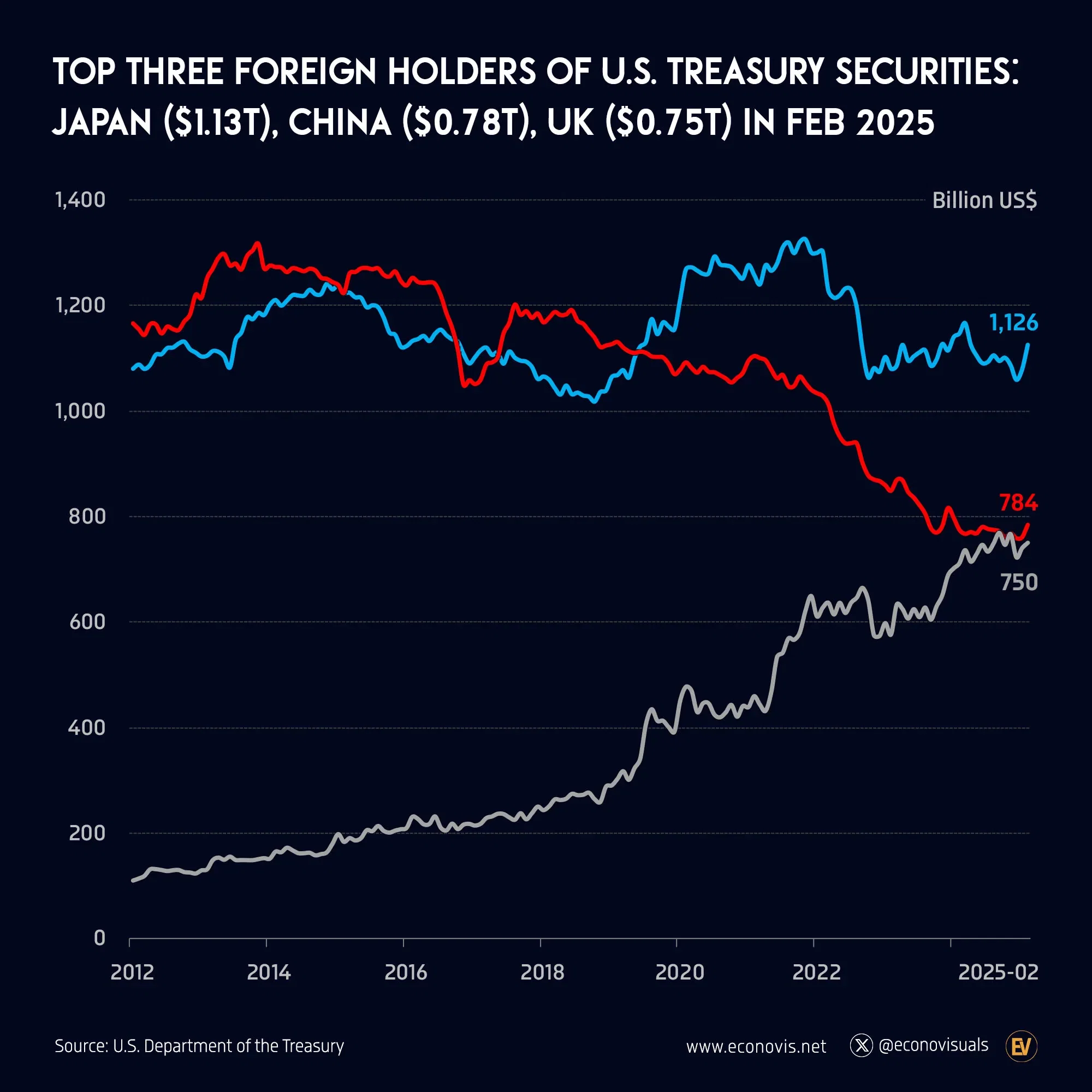 📈 Top Three Foreign Holders of U.S. Treasury: Japan ($1.13T), China ($0.78T), UK ($0.75T)