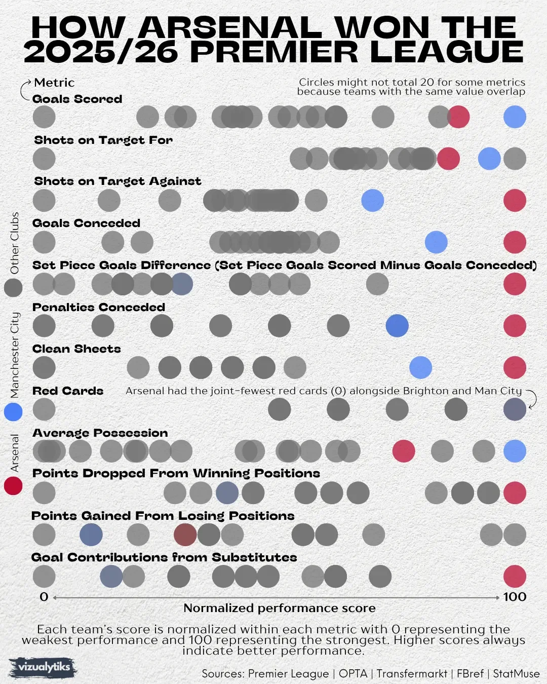 How Arsenal Won The Premier League