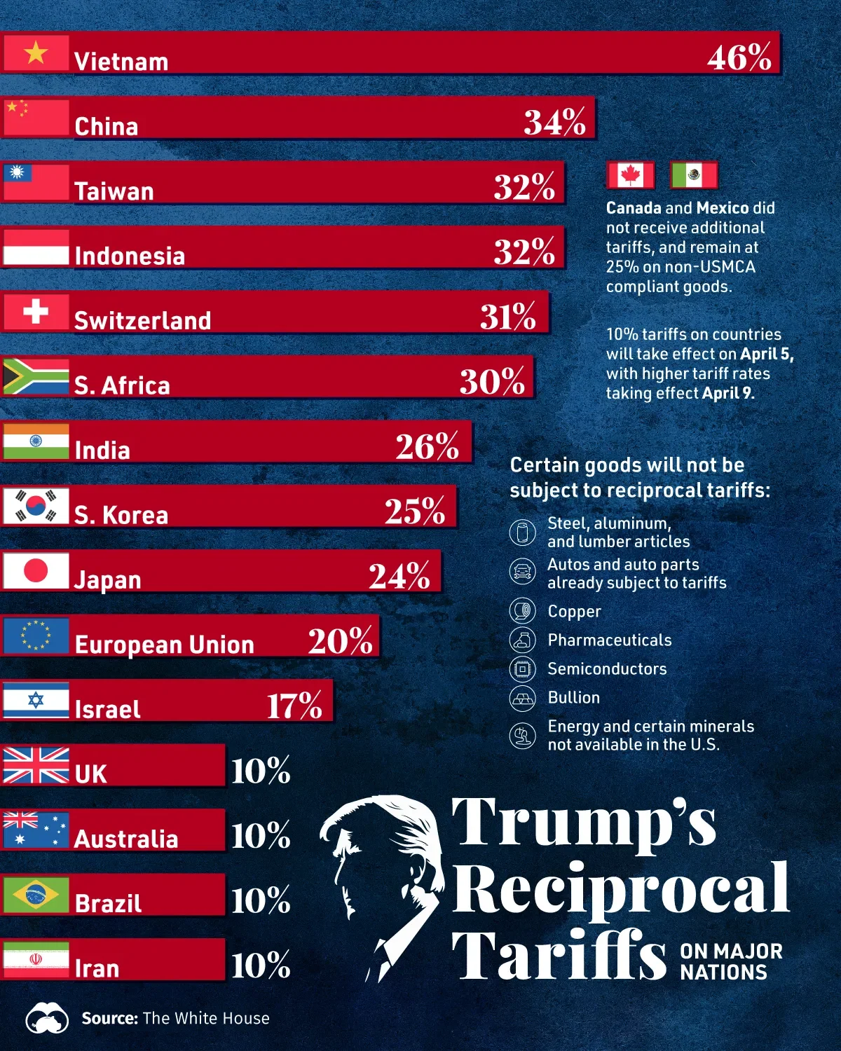 Trump's Reciprocal Tariffs on Major Nations