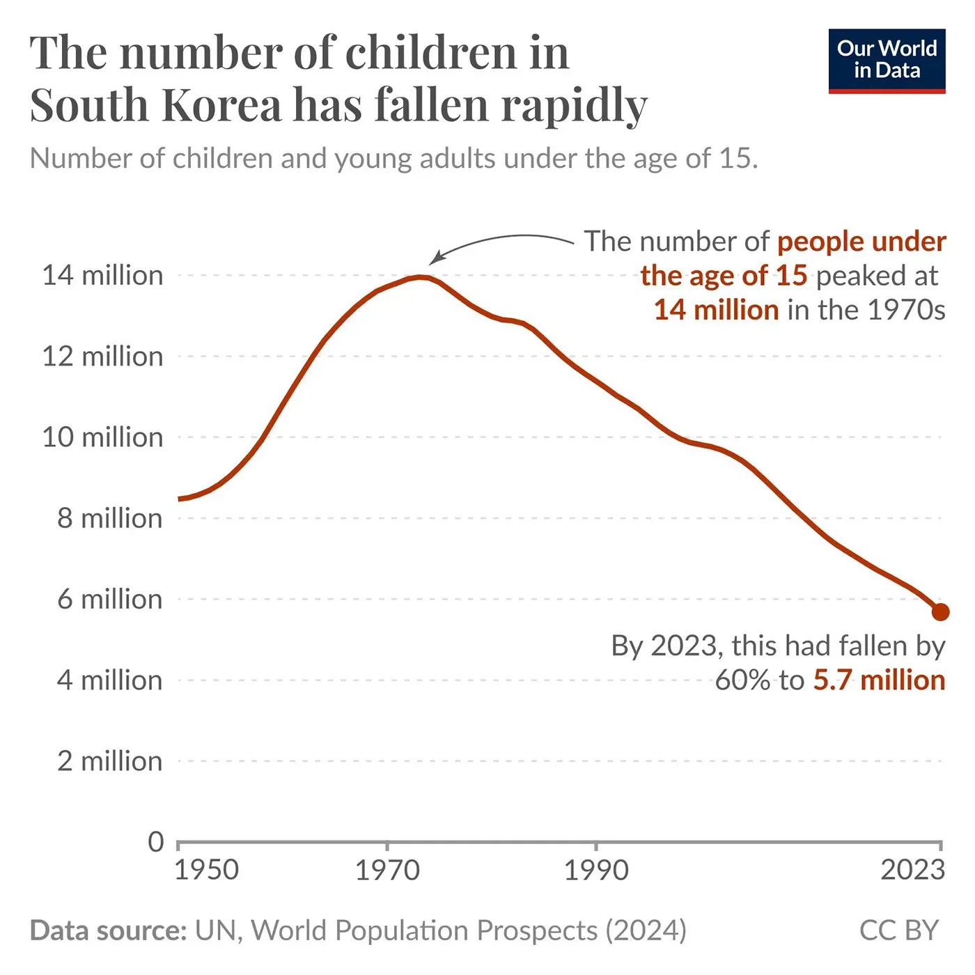 The number of children in South Korea has fallen by 60% since its peak