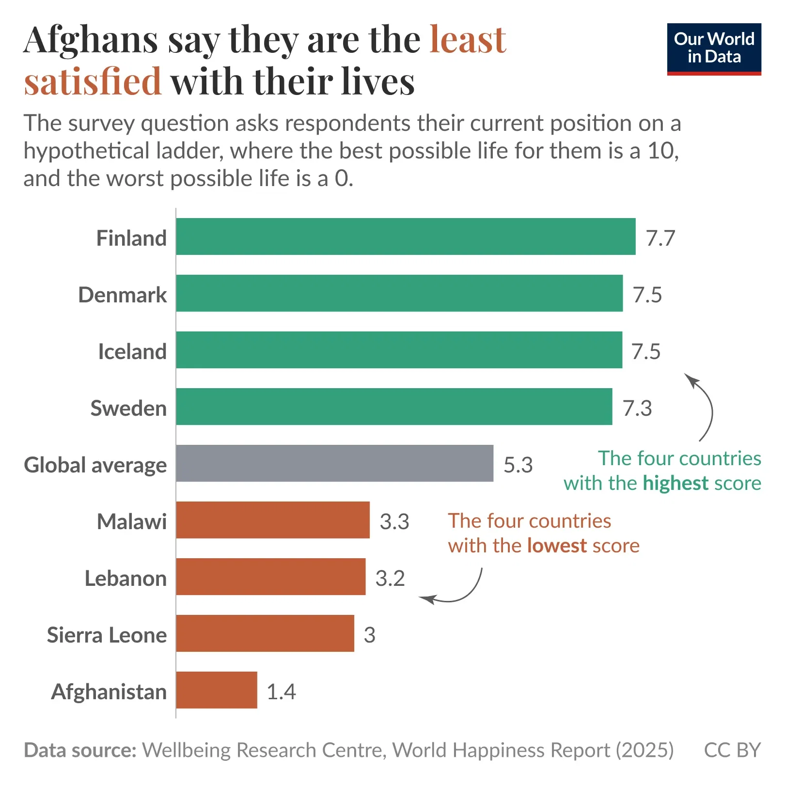 Afghans report the lowest life satisfaction in the world